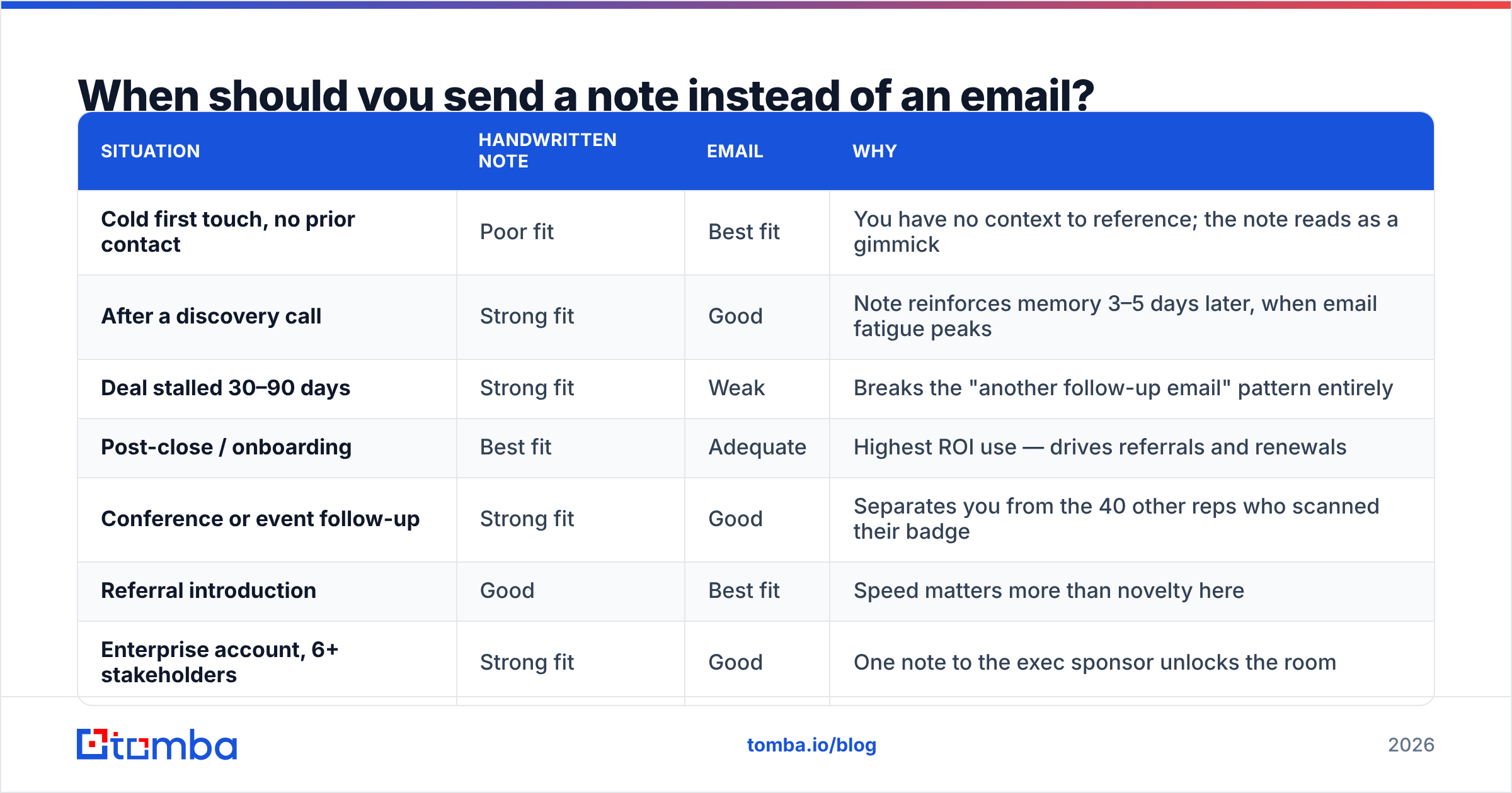 Diagram: When should you send a note instead of an email