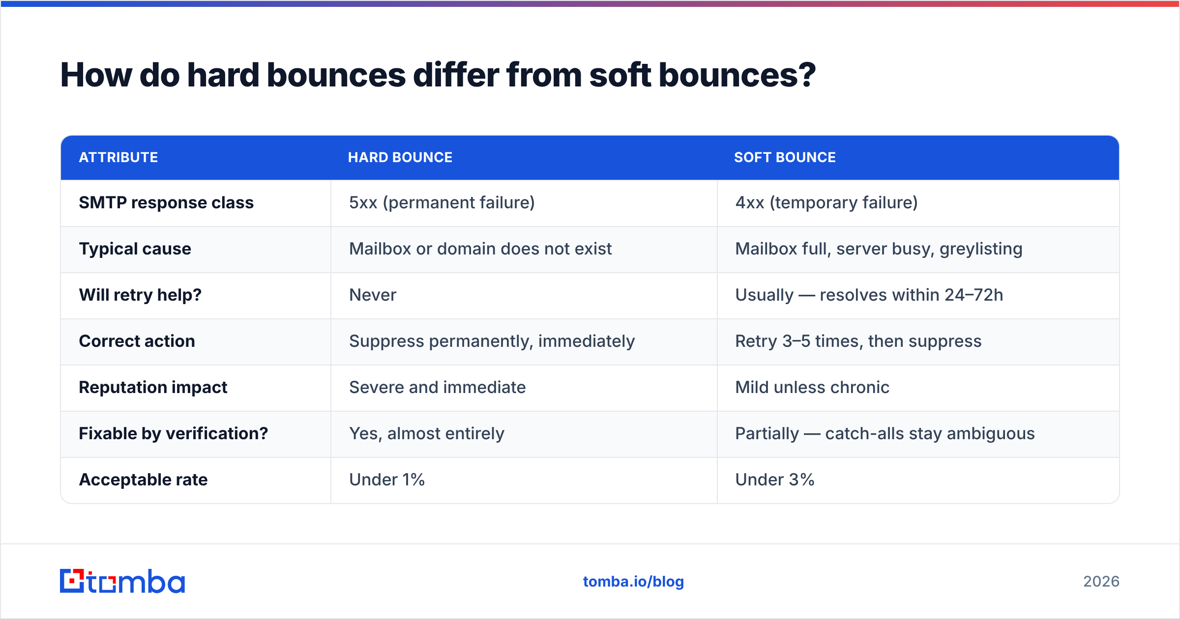 Diagram: How do hard bounces differ from soft bounces