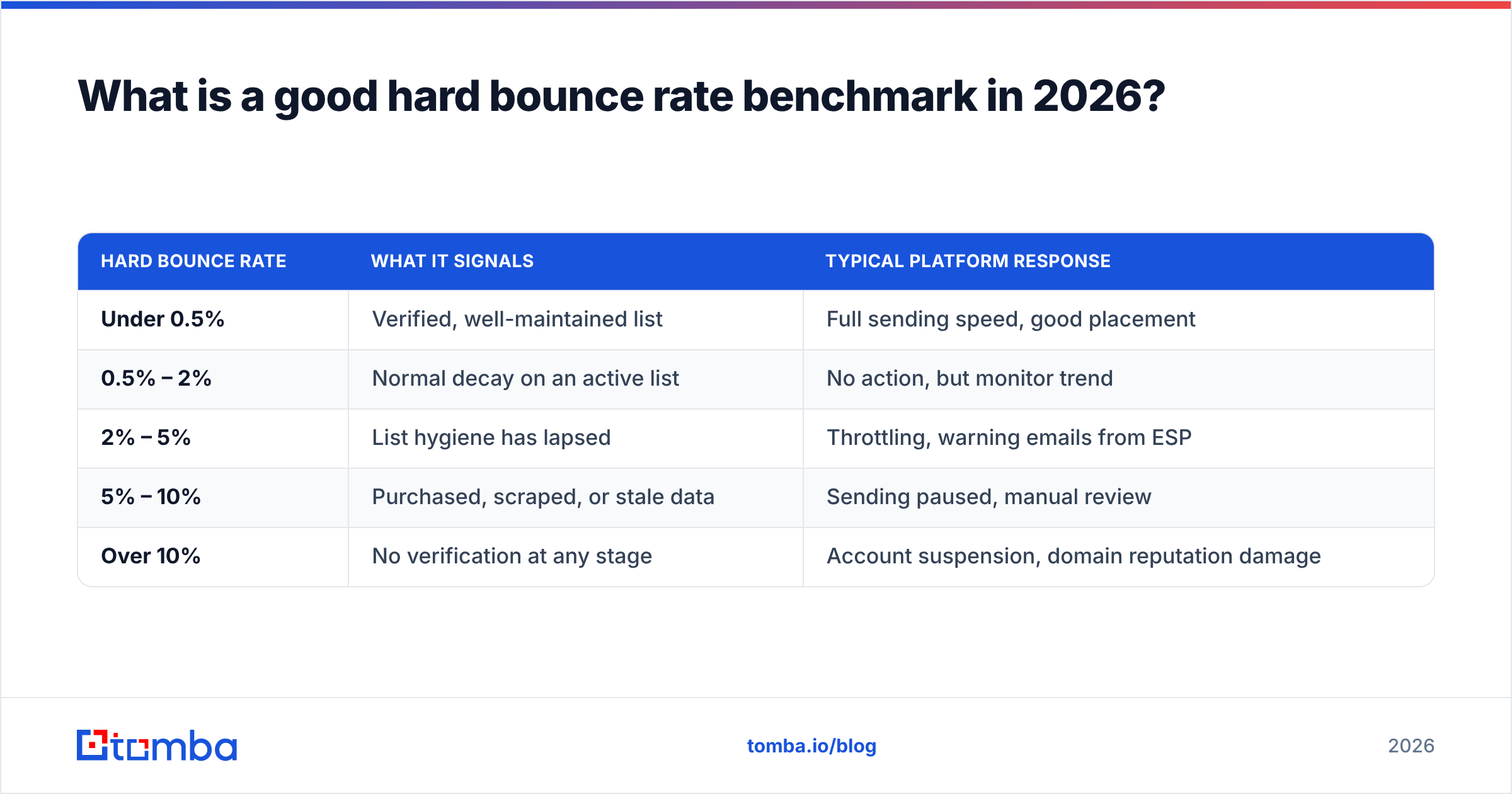 Diagram: What is a good hard bounce rate benchmark in 2026