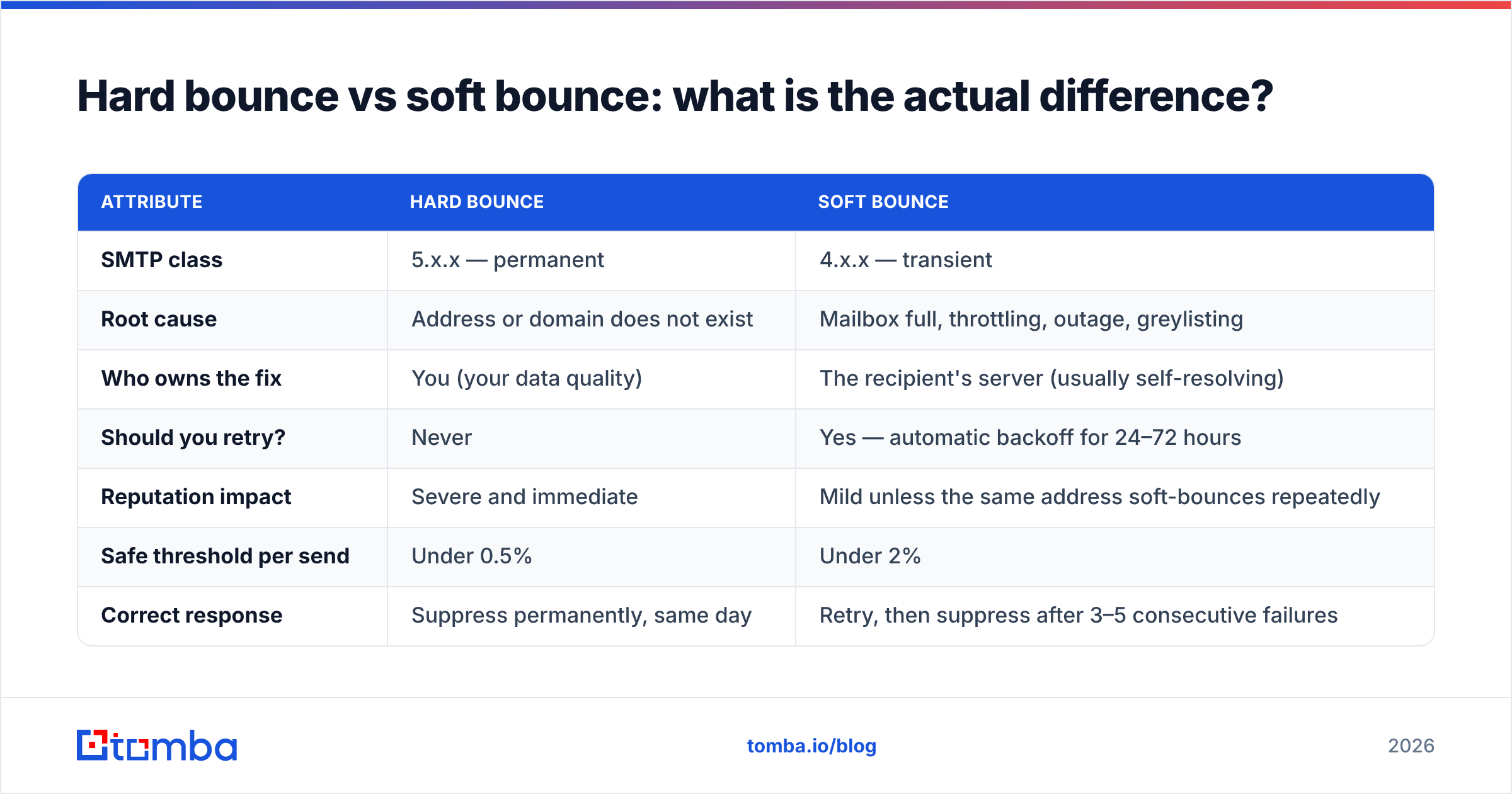 Diagram: Hard bounce vs soft bounce: what is the actual difference