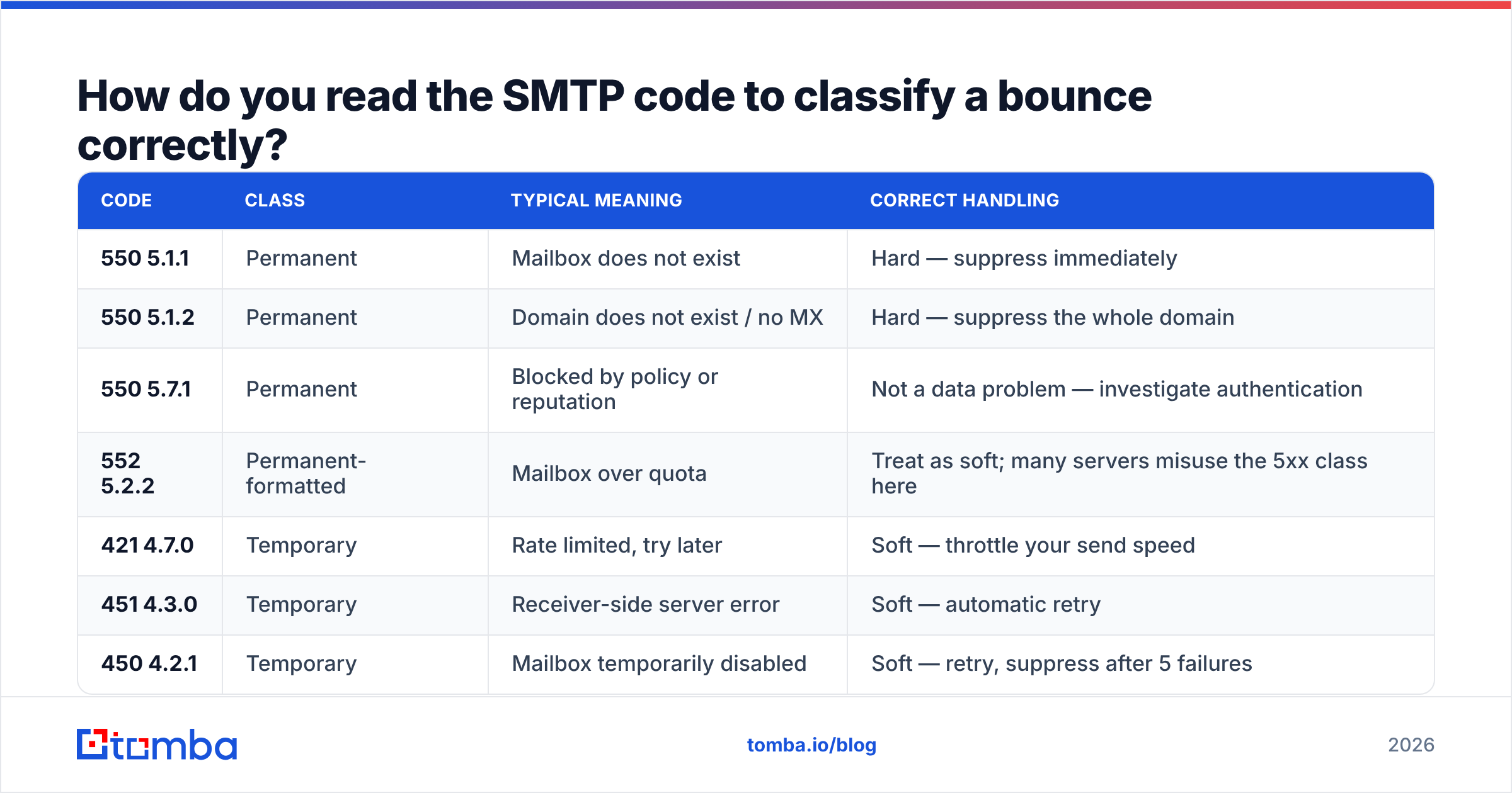 Diagram: How do you read the SMTP code to classify a bounce correctly