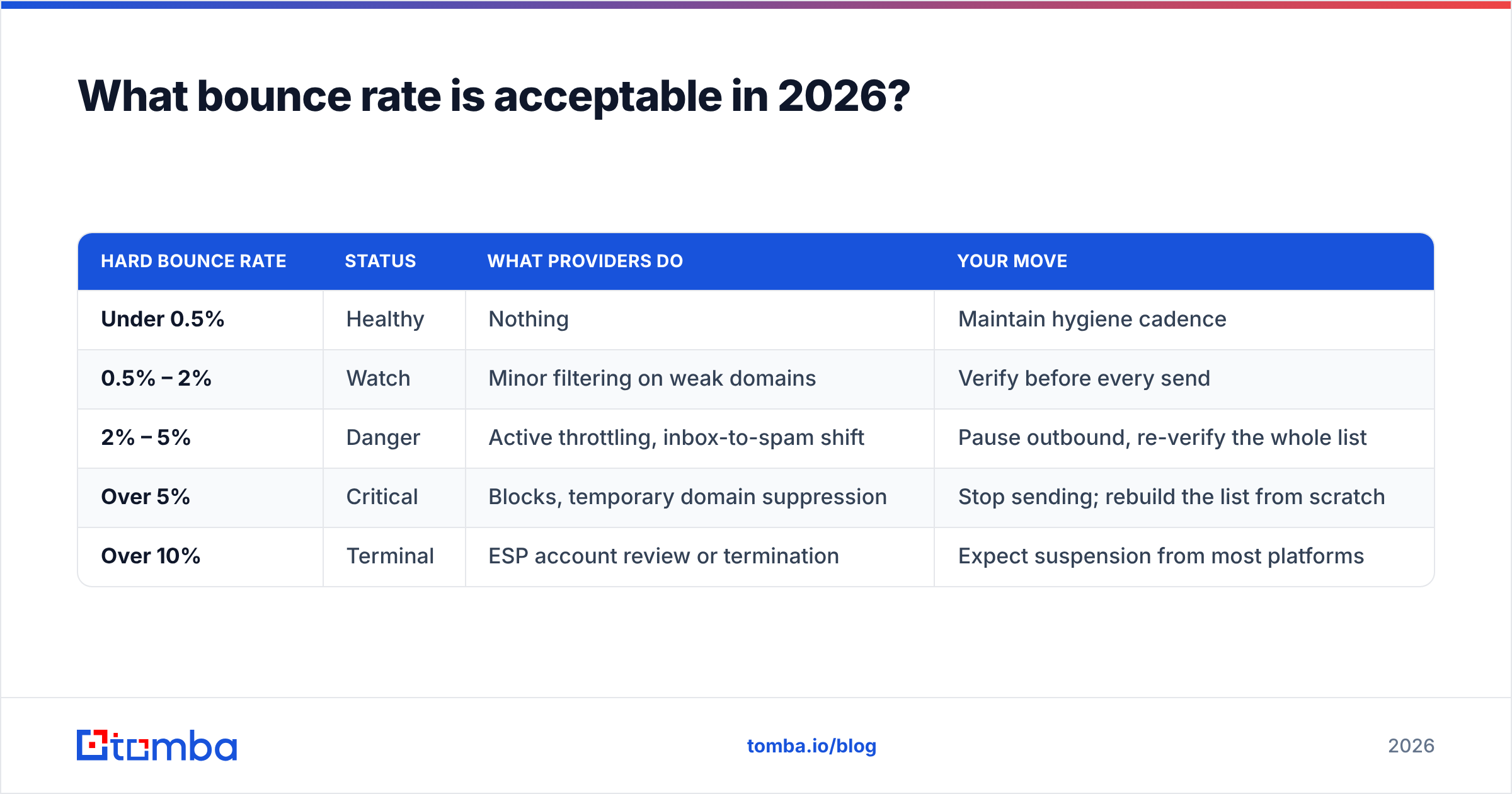 Diagram: What bounce rate is acceptable in 2026