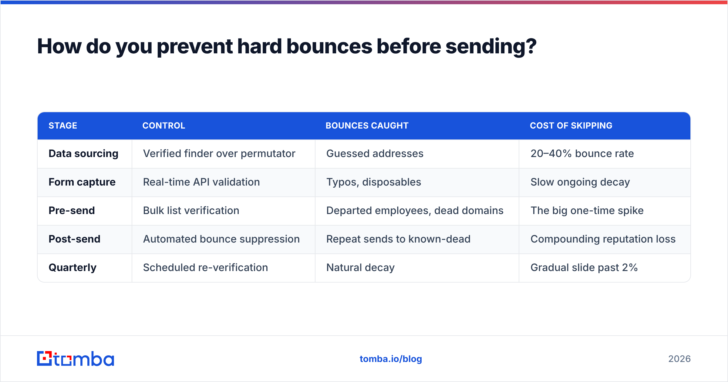 Diagram: How do you prevent hard bounces before sending