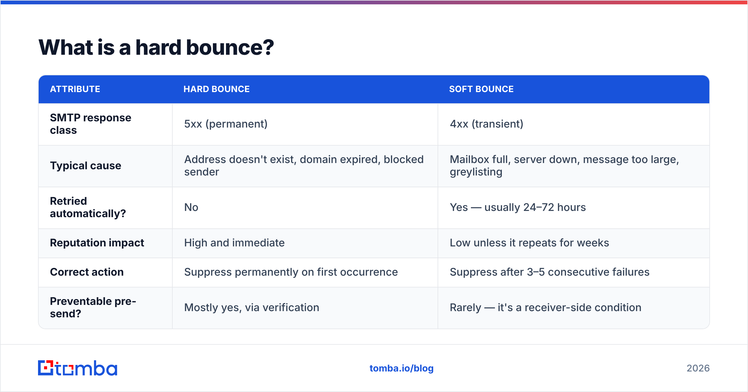 Diagram: What is a hard bounce