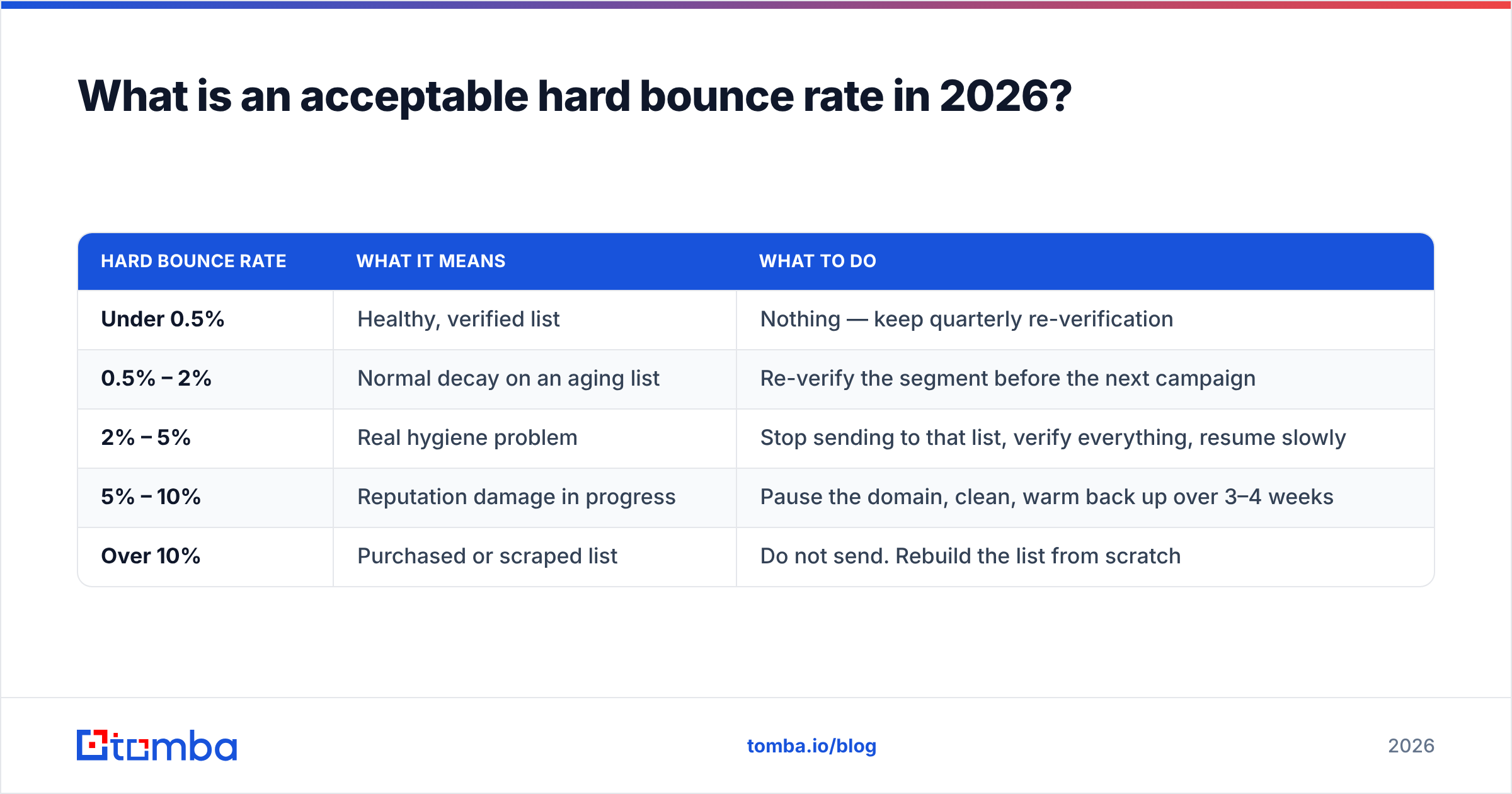 Diagram: What is an acceptable hard bounce rate in 2026
