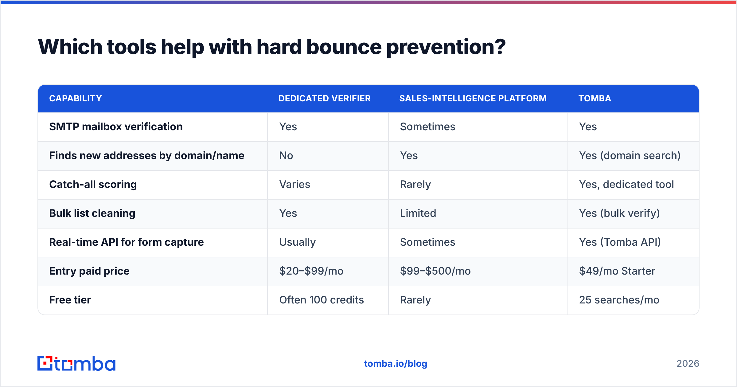 Diagram: Which tools help with hard bounce prevention
