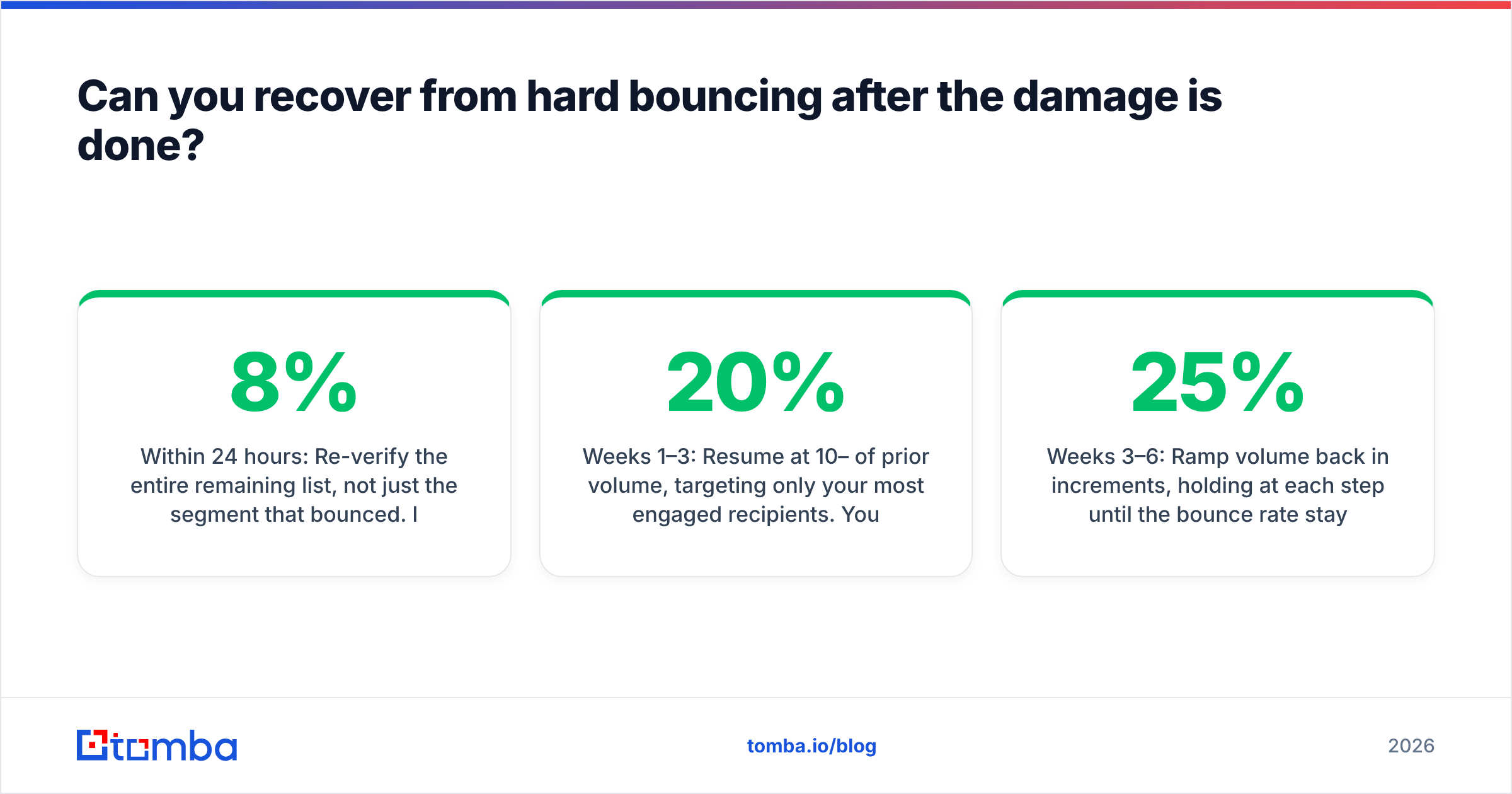 Diagram: Can you recover from hard bouncing after the damage is done