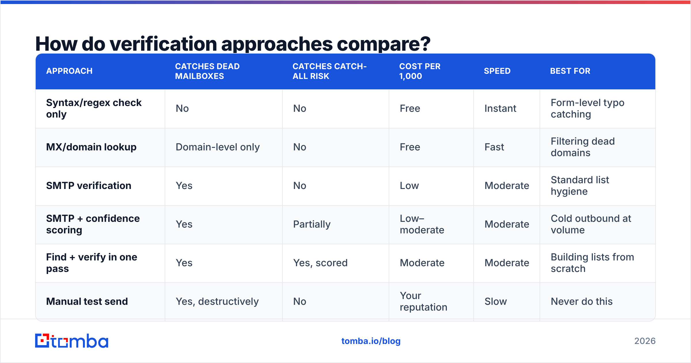 Diagram: How do verification approaches compare