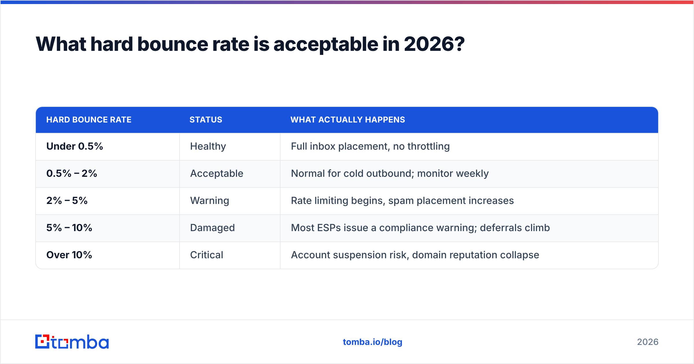Diagram: What hard bounce rate is acceptable in 2026