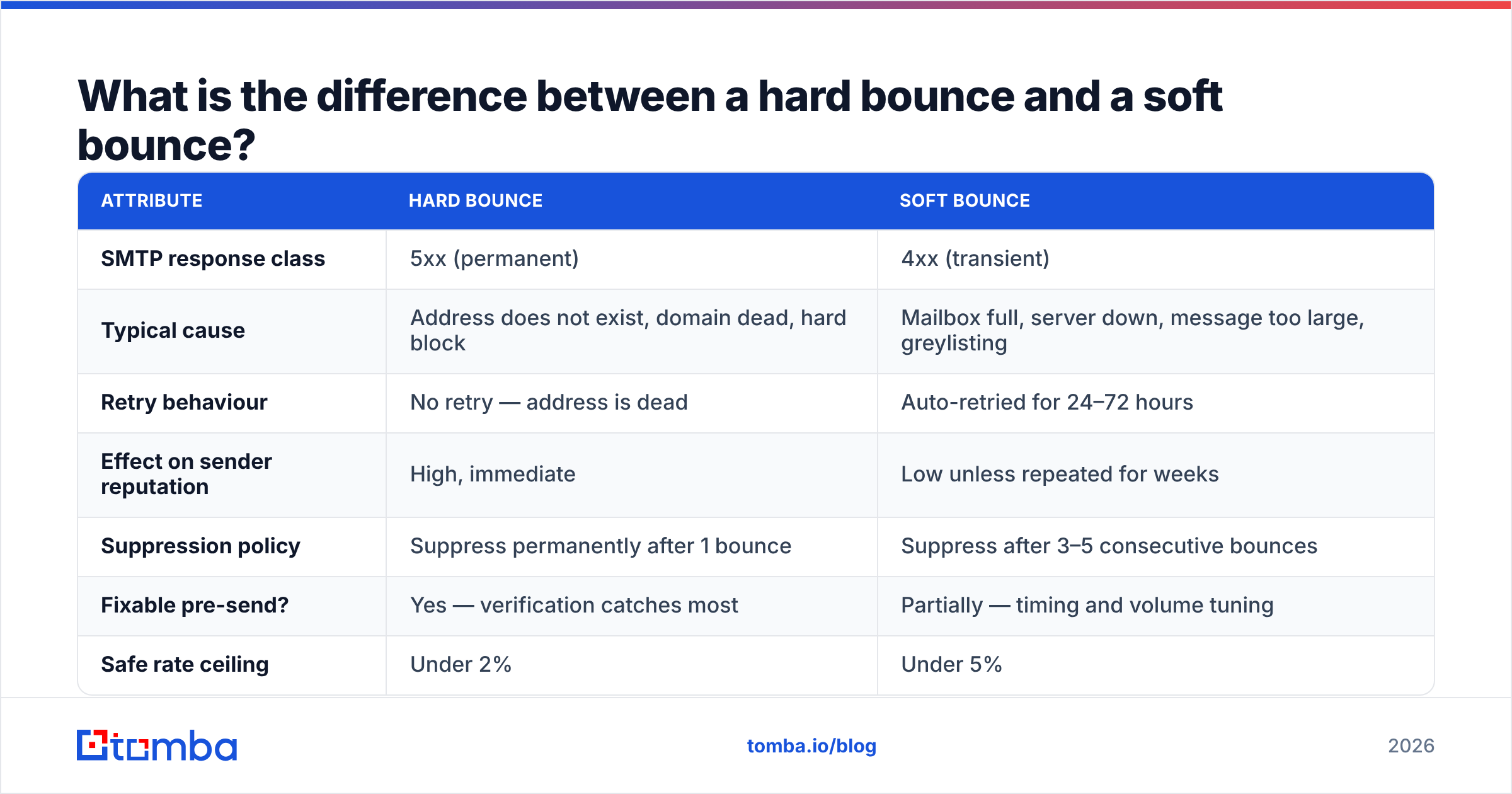 Diagram: What is the difference between a hard bounce and a soft bounce