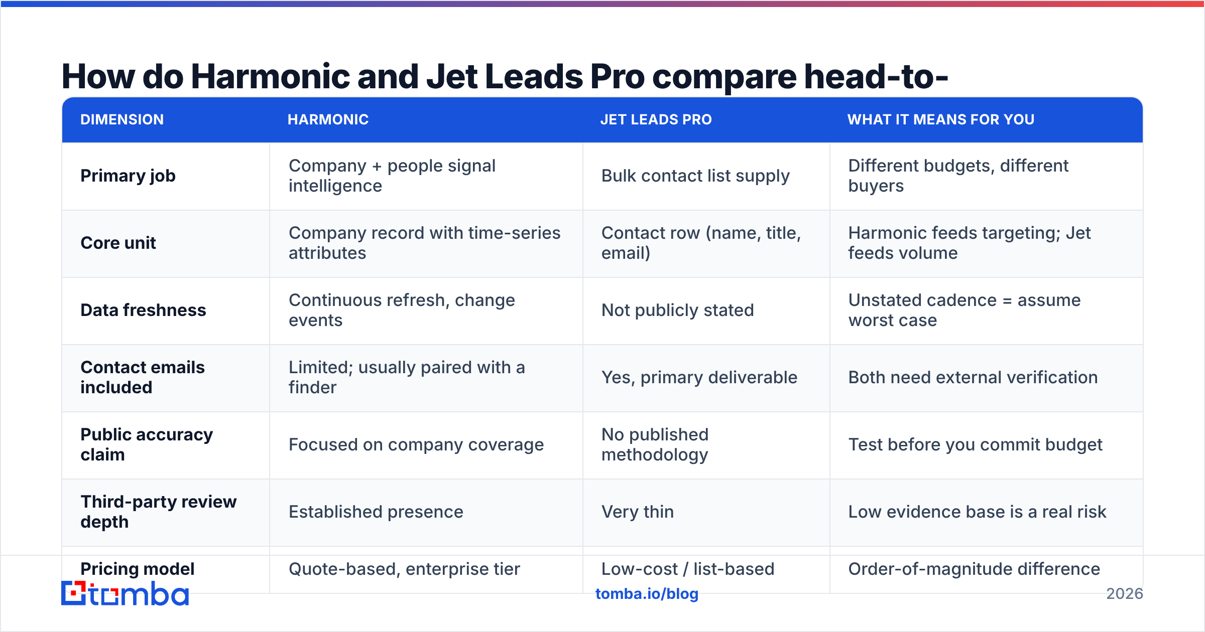 Diagram: How do Harmonic and Jet Leads Pro compare head-to-head