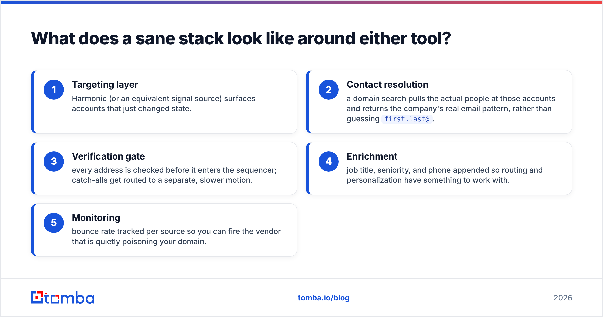 Diagram: What does a sane stack look like around either tool