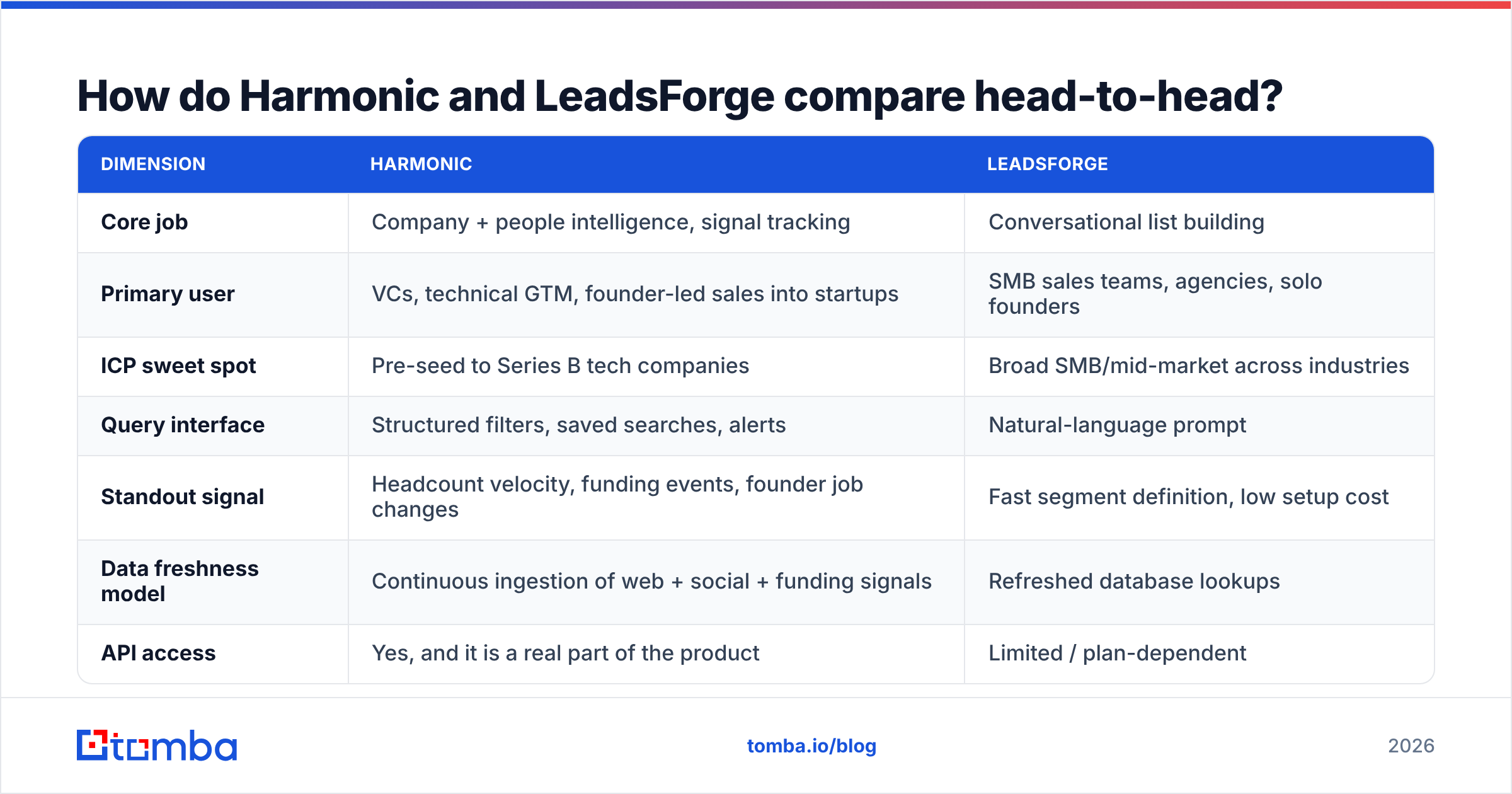 Diagram: How do Harmonic and LeadsForge compare head-to-head