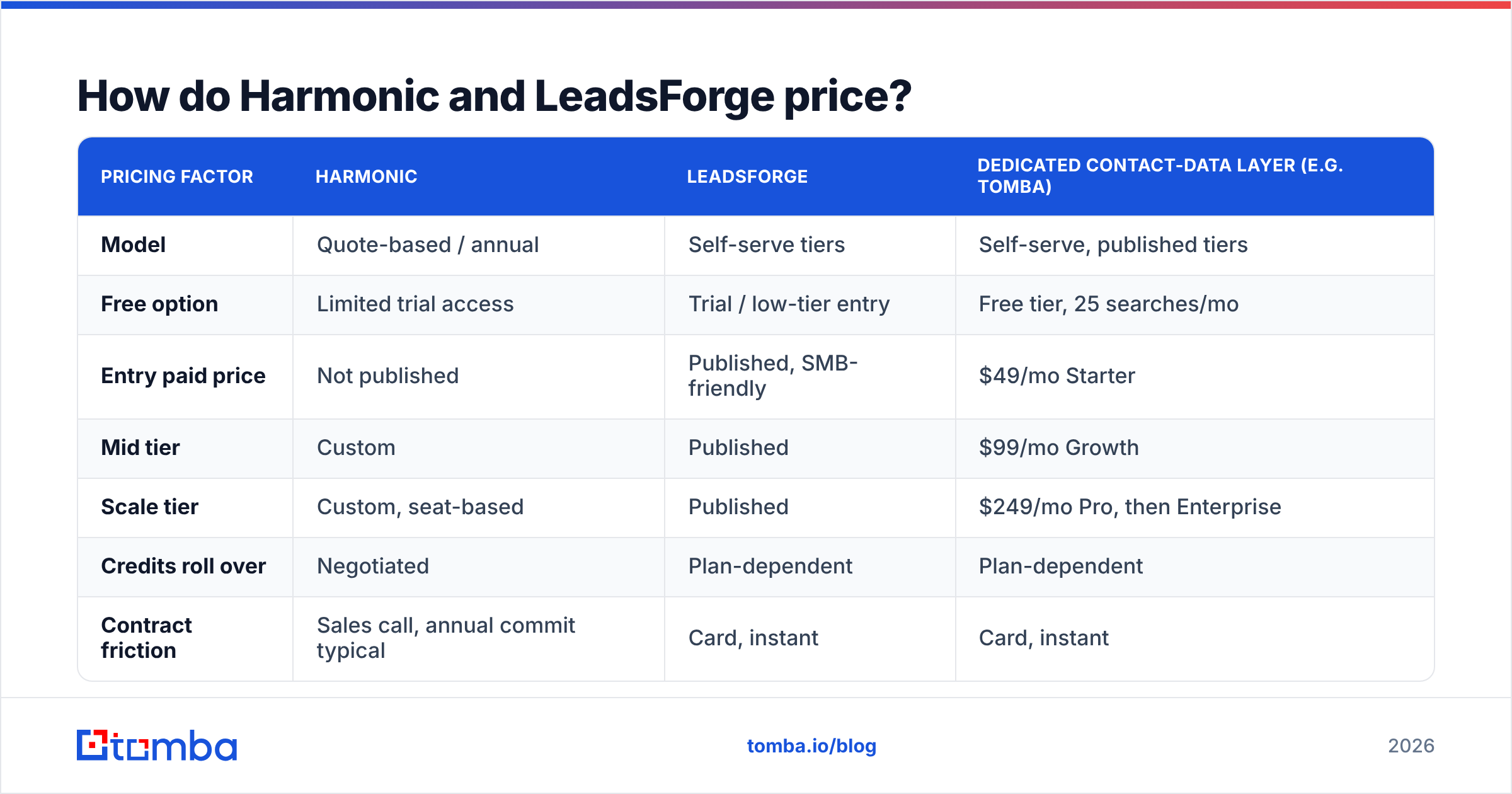 Diagram: How do Harmonic and LeadsForge price