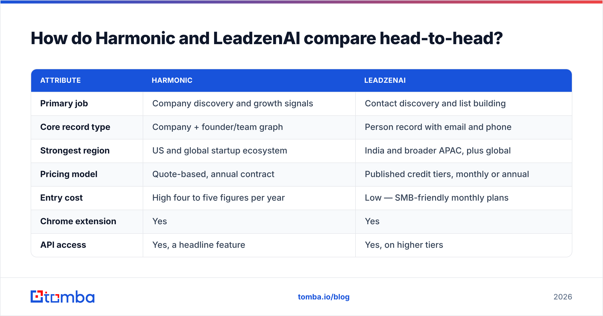 Diagram: Harmonic vs LeadzenAI compared head-to-head on data, pricing and best fit