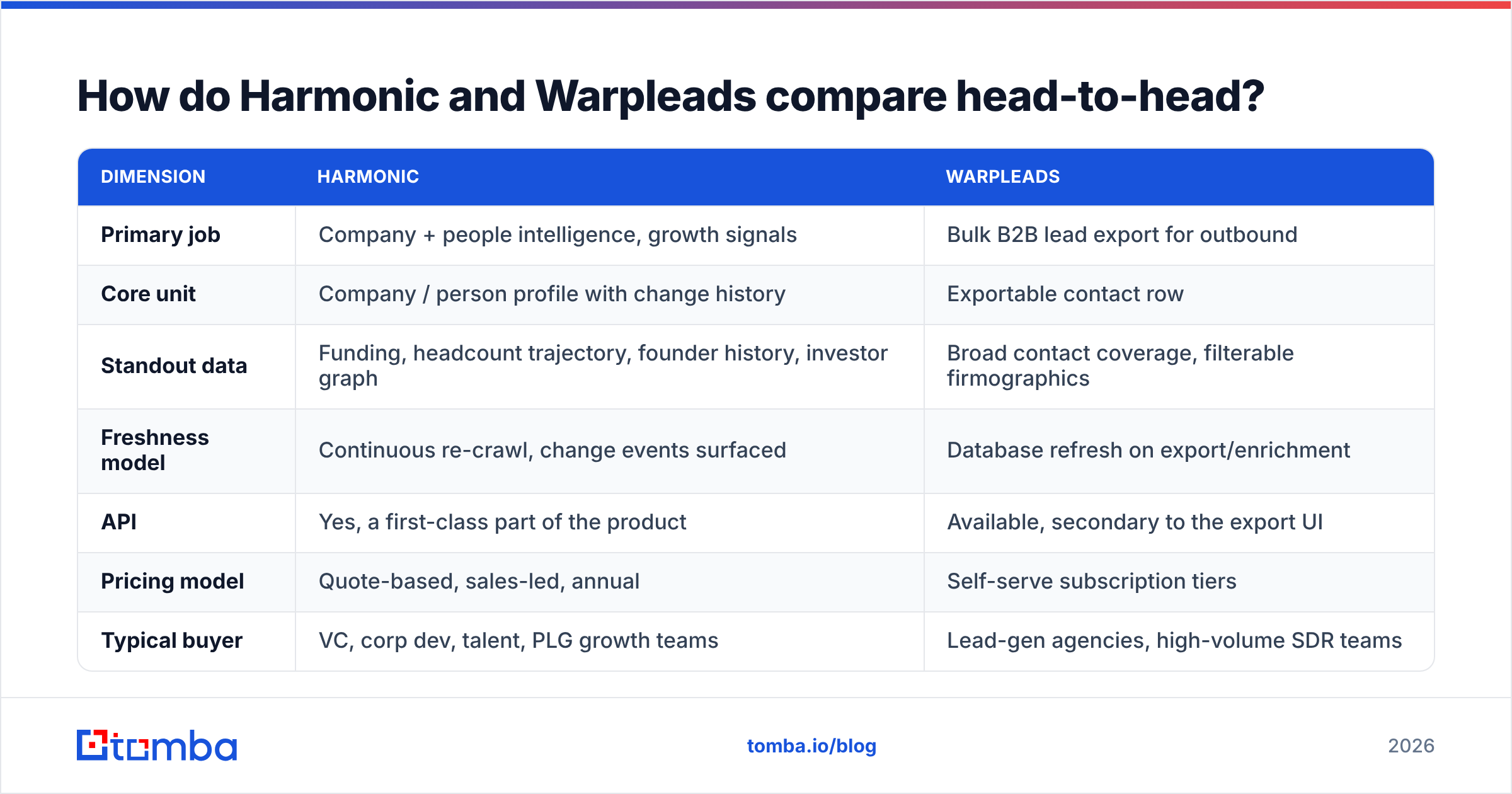 Diagram: How do Harmonic and Warpleads compare head-to-head