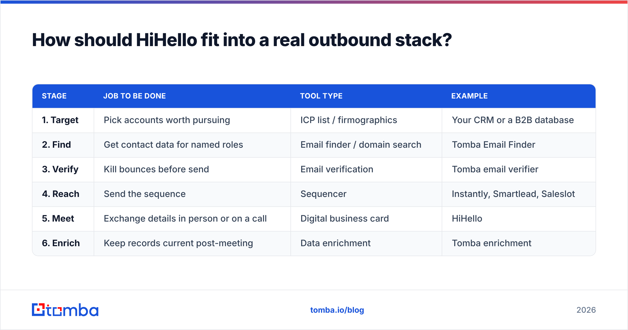 Diagram: How should HiHello fit into a real outbound stack
