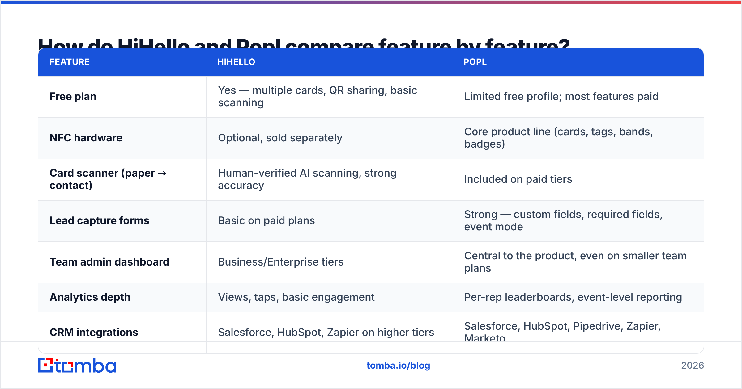 Diagram: How do HiHello and Popl compare feature by feature