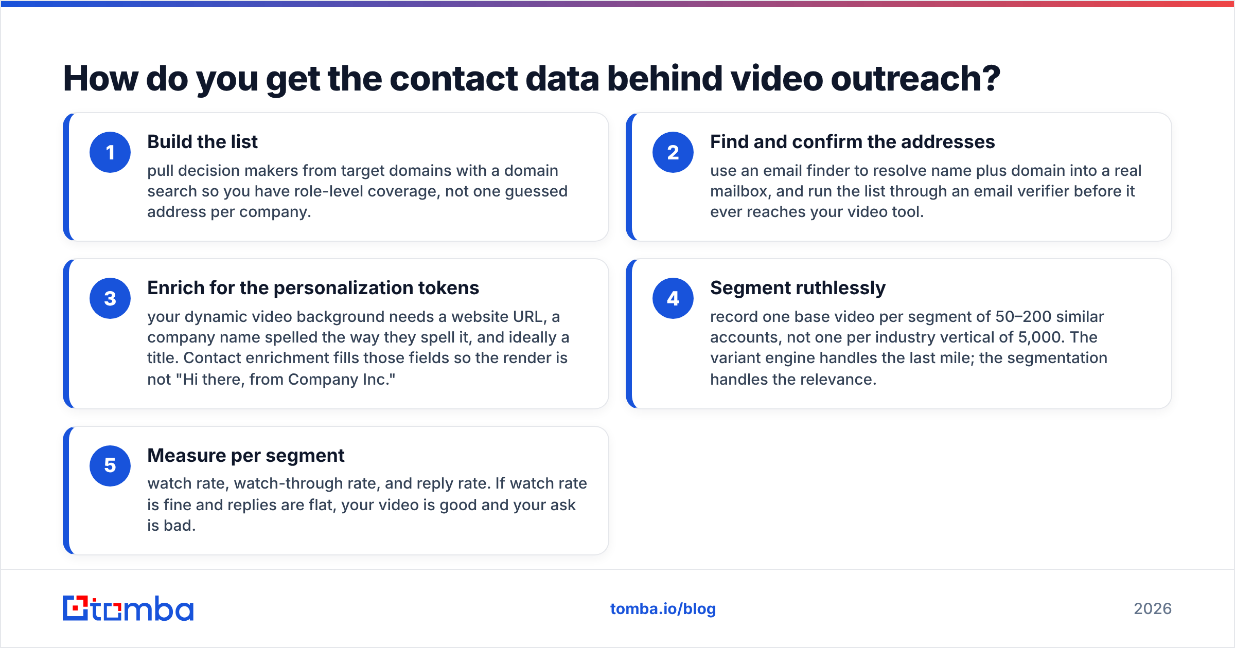 Diagram: How do you get the contact data behind video outreach