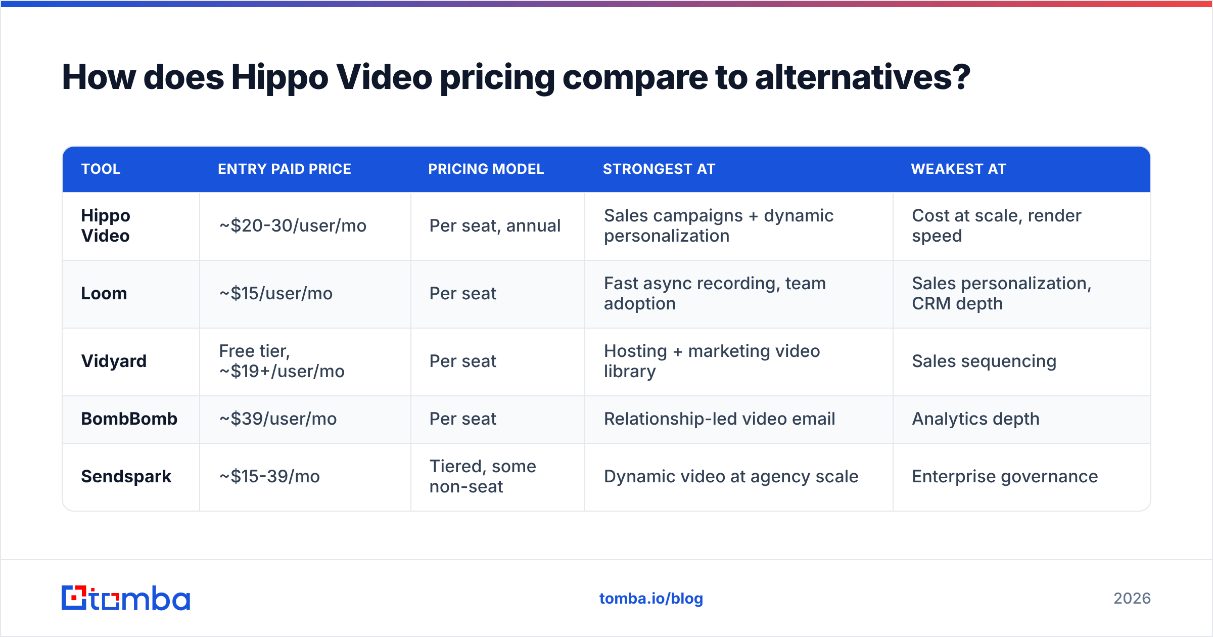 Diagram: How does Hippo Video pricing compare to alternatives