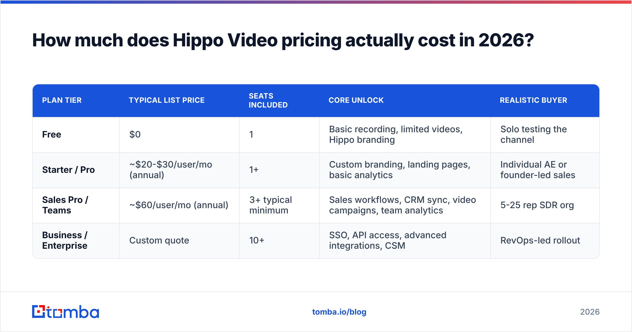 Diagram: How much does Hippo Video pricing actually cost in 2026