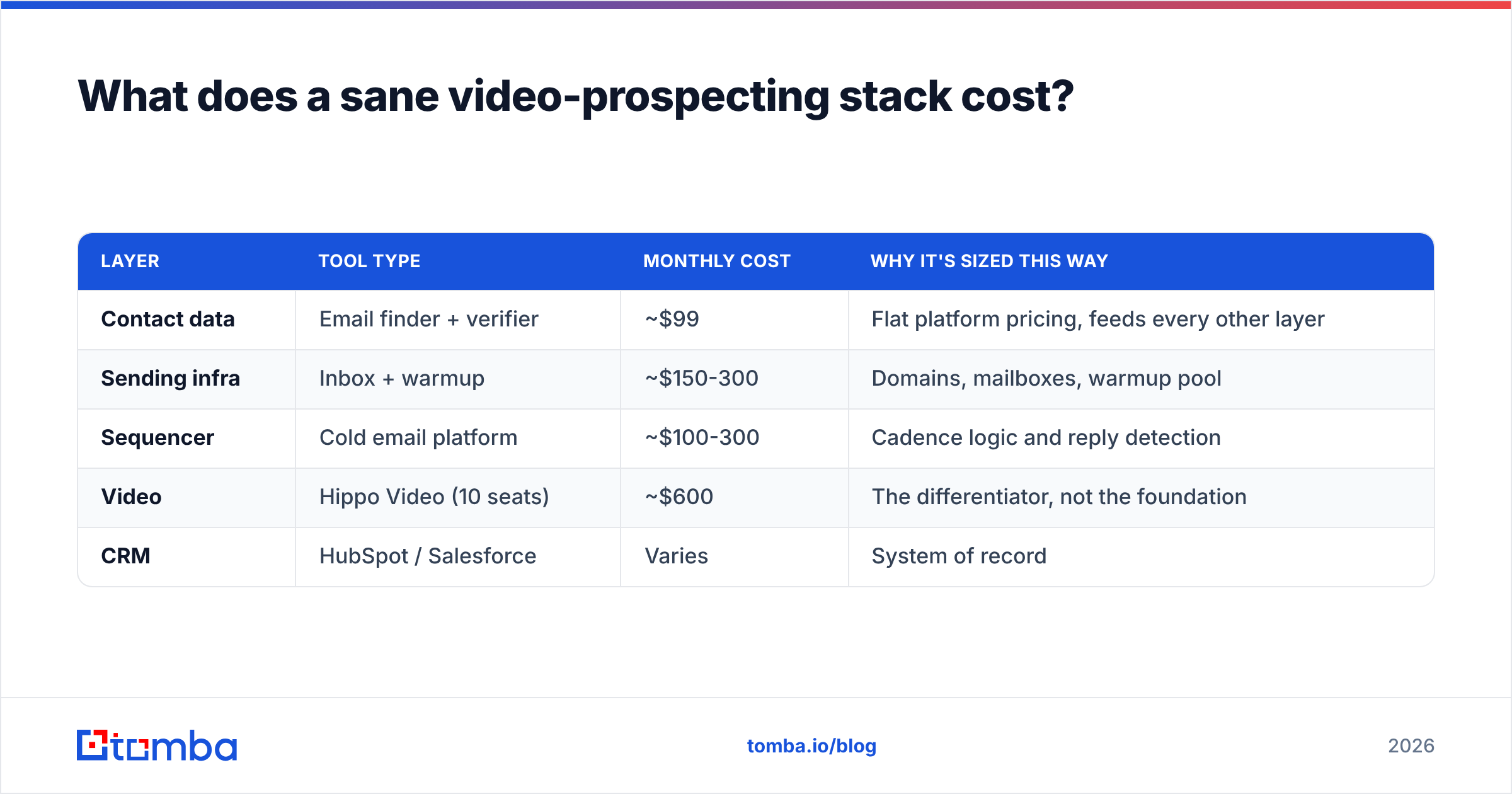 Diagram: What does a sane video-prospecting stack cost