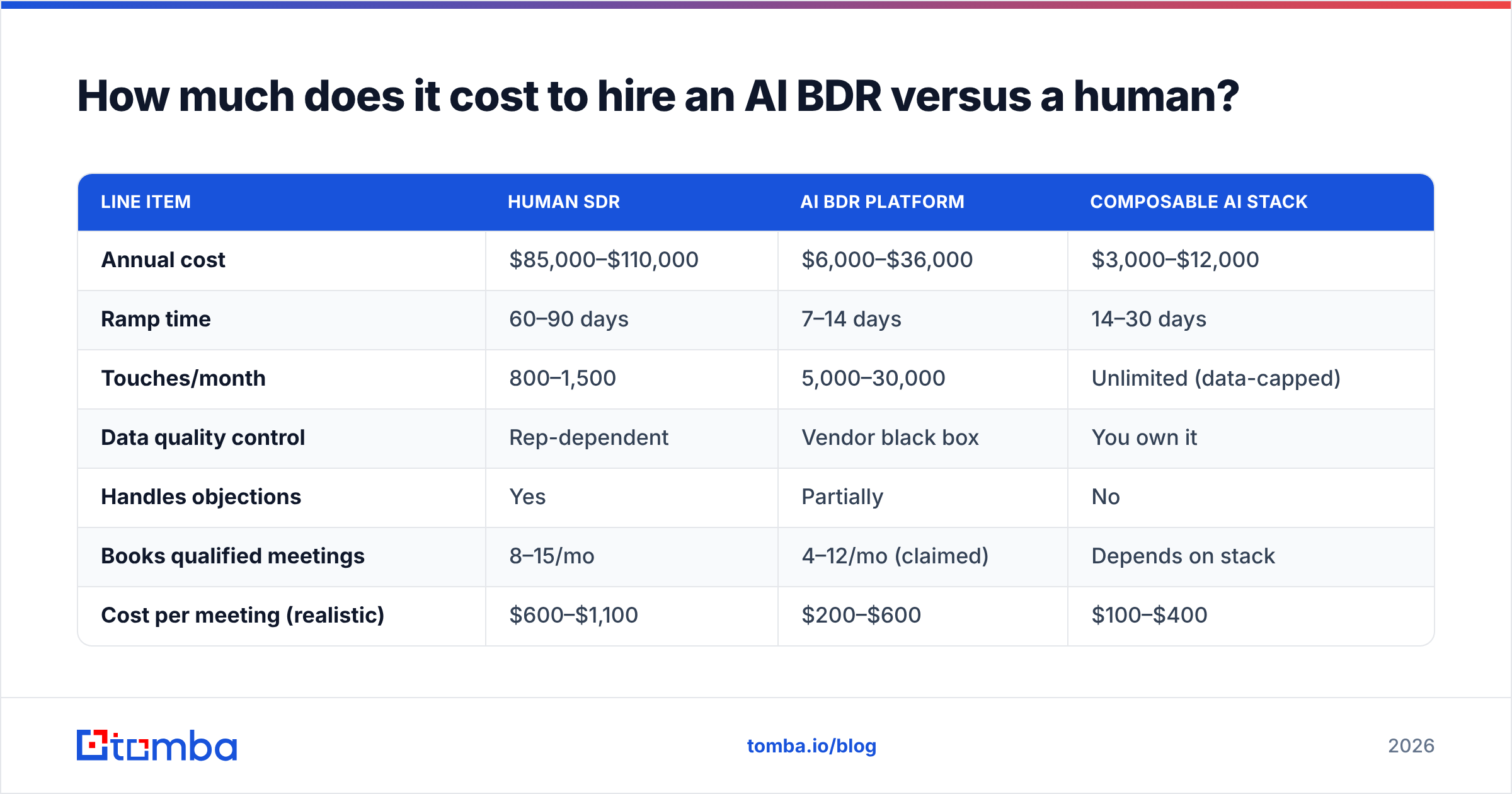 Diagram: How much does it cost to hire an AI BDR versus a human