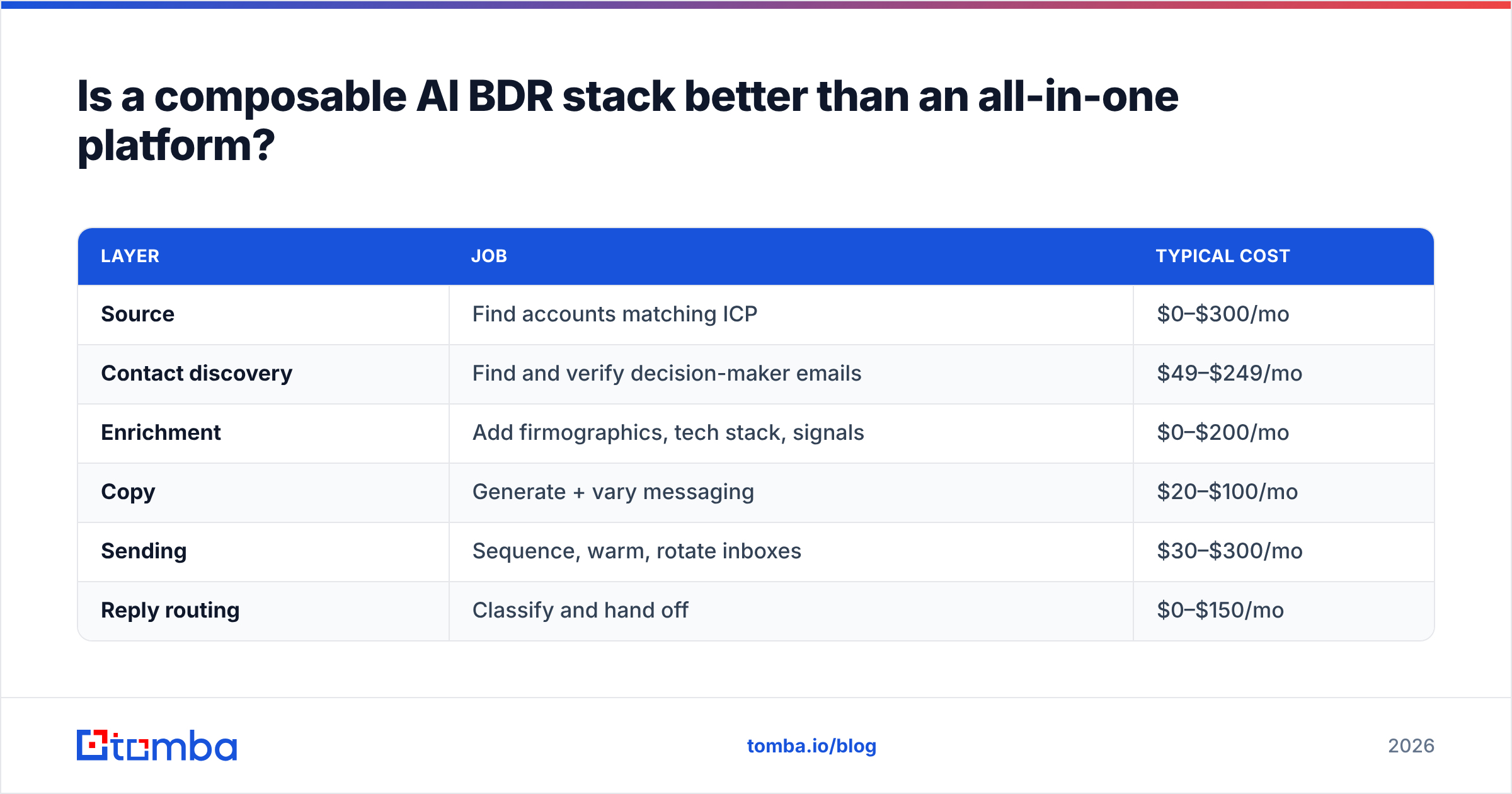 Diagram: Is a composable AI BDR stack better than an all-in-one platform