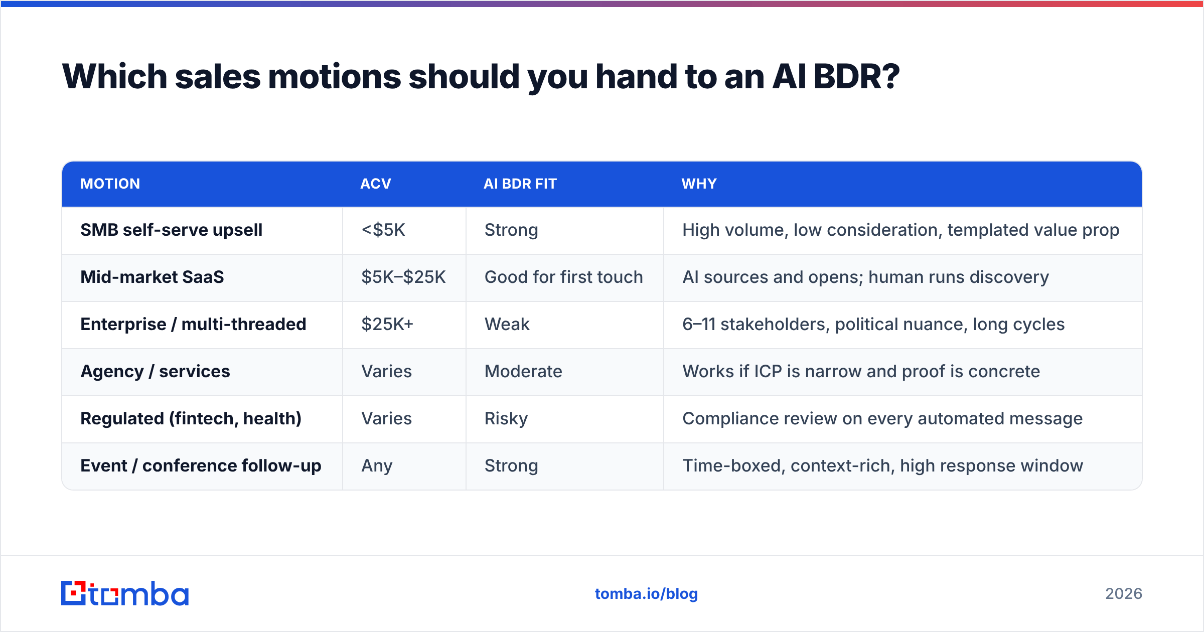Diagram: Which sales motions should you hand to an AI BDR