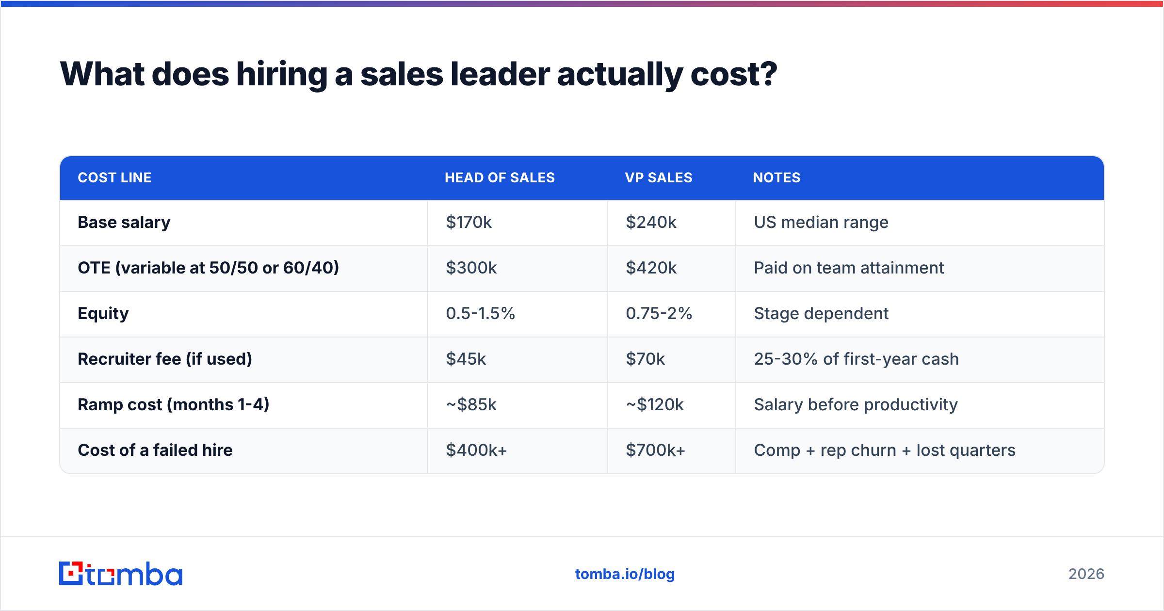 Diagram: What does hiring a sales leader actually cost
