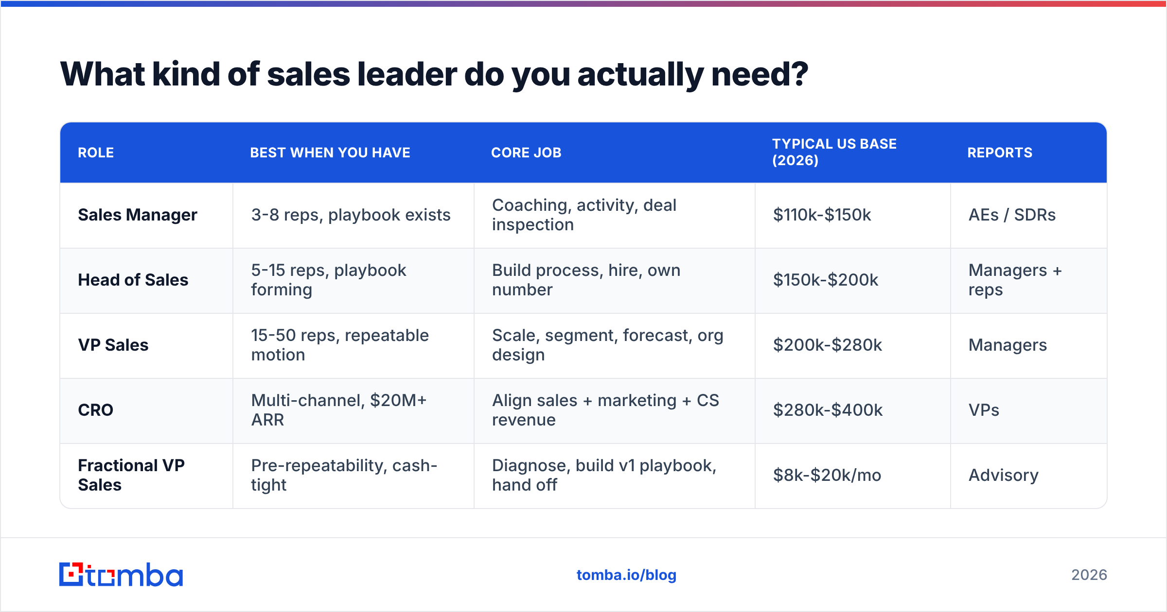 Diagram: What kind of sales leader do you actually need