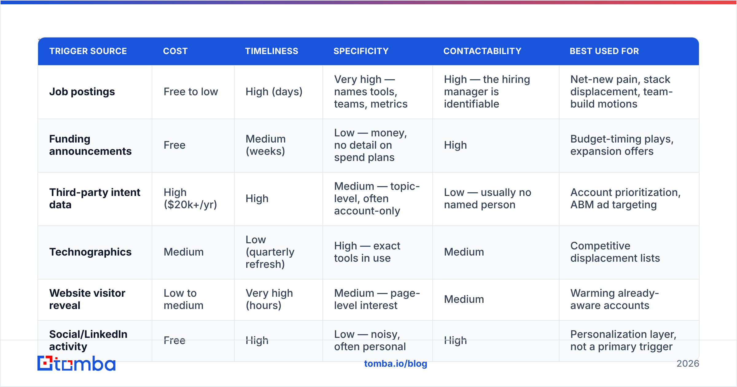 Diagram: How do hiring signals compare to other buying triggers