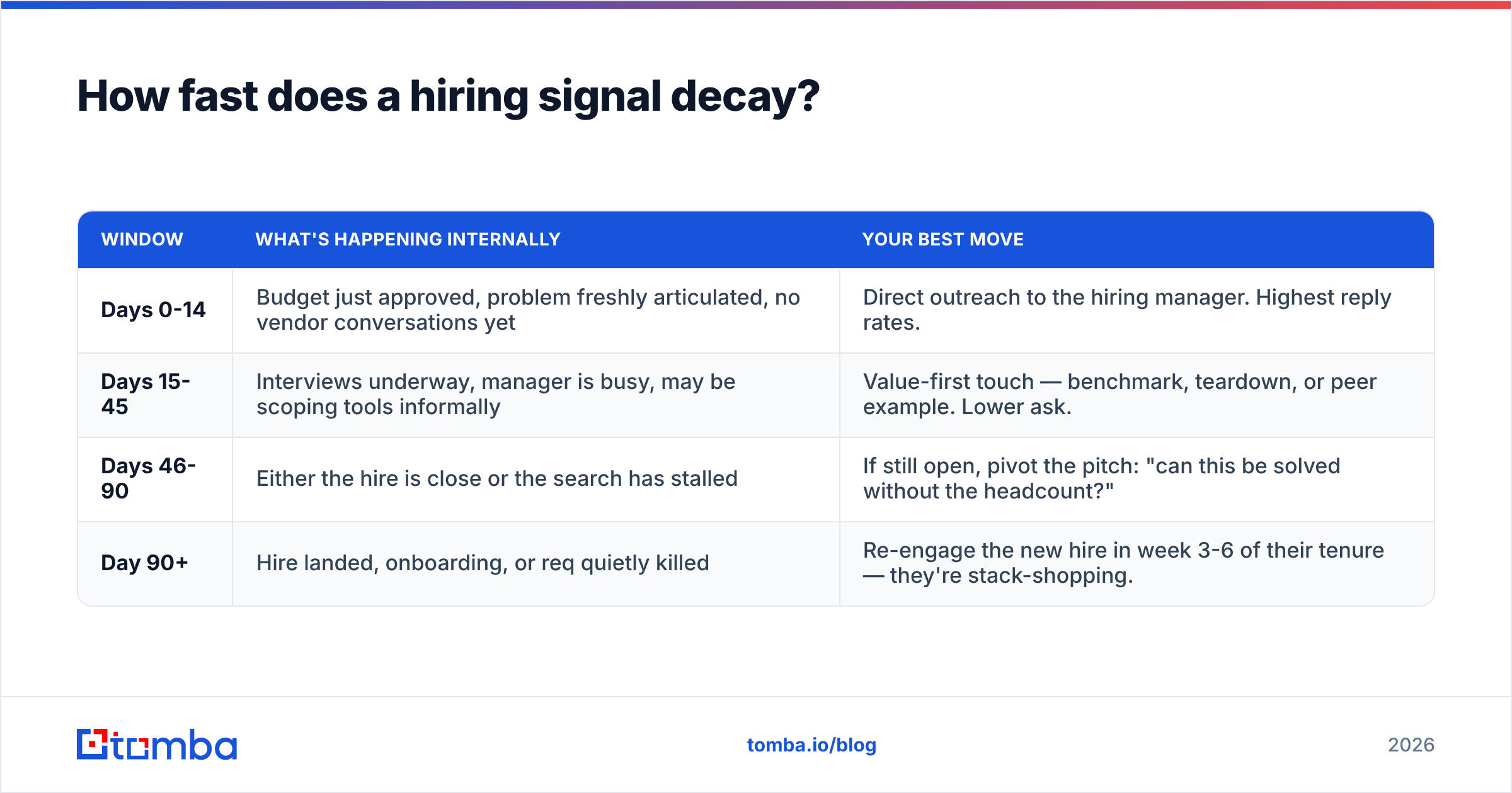 Diagram: How fast does a hiring signal decay