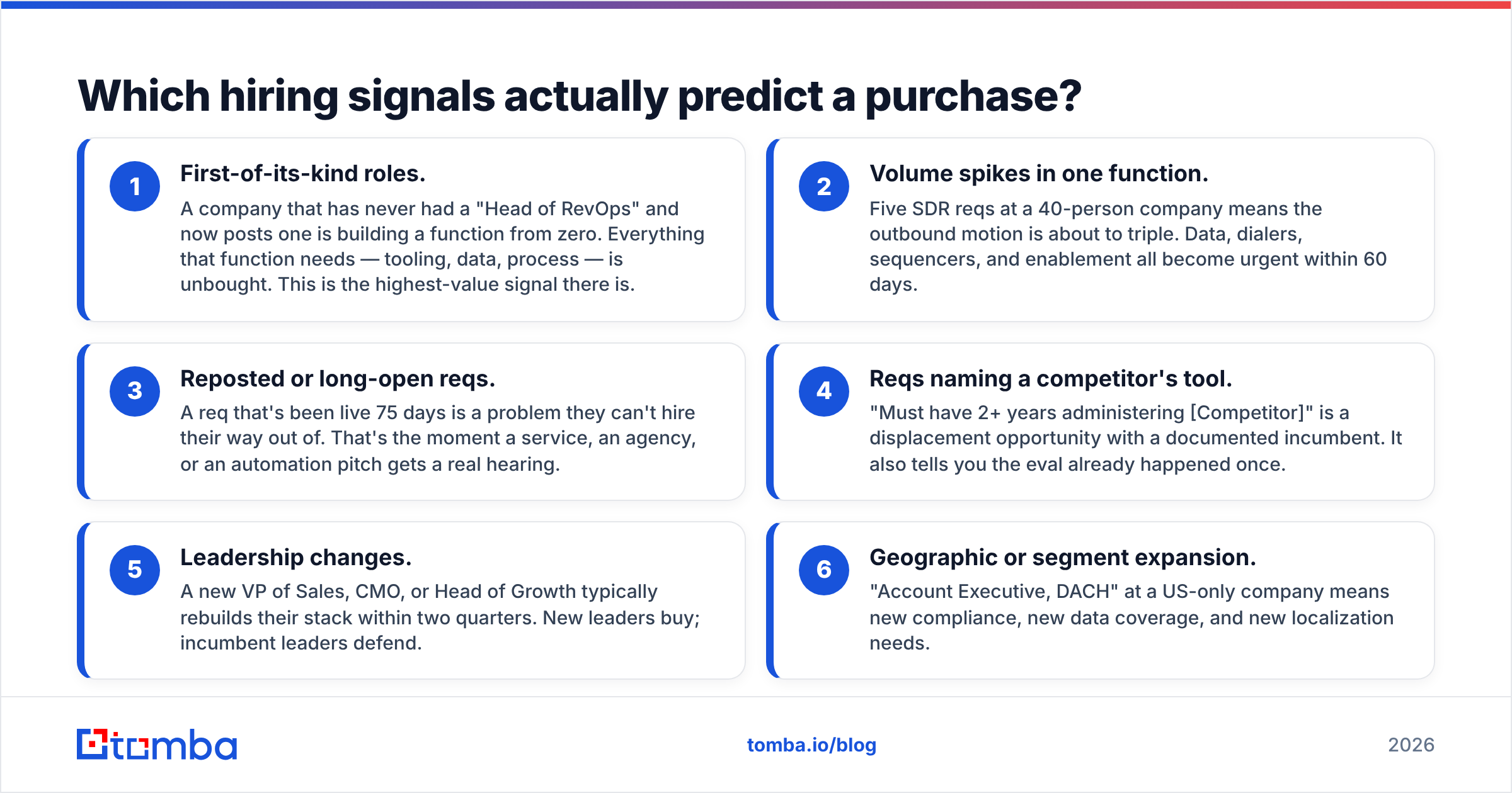 Diagram: Which hiring signals actually predict a purchase