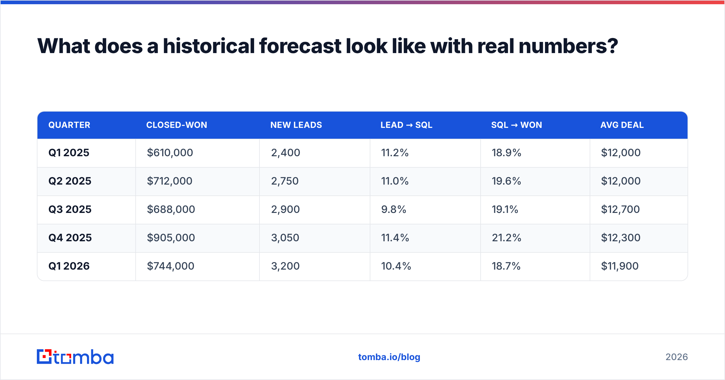Diagram: What does a historical forecast look like with real numbers