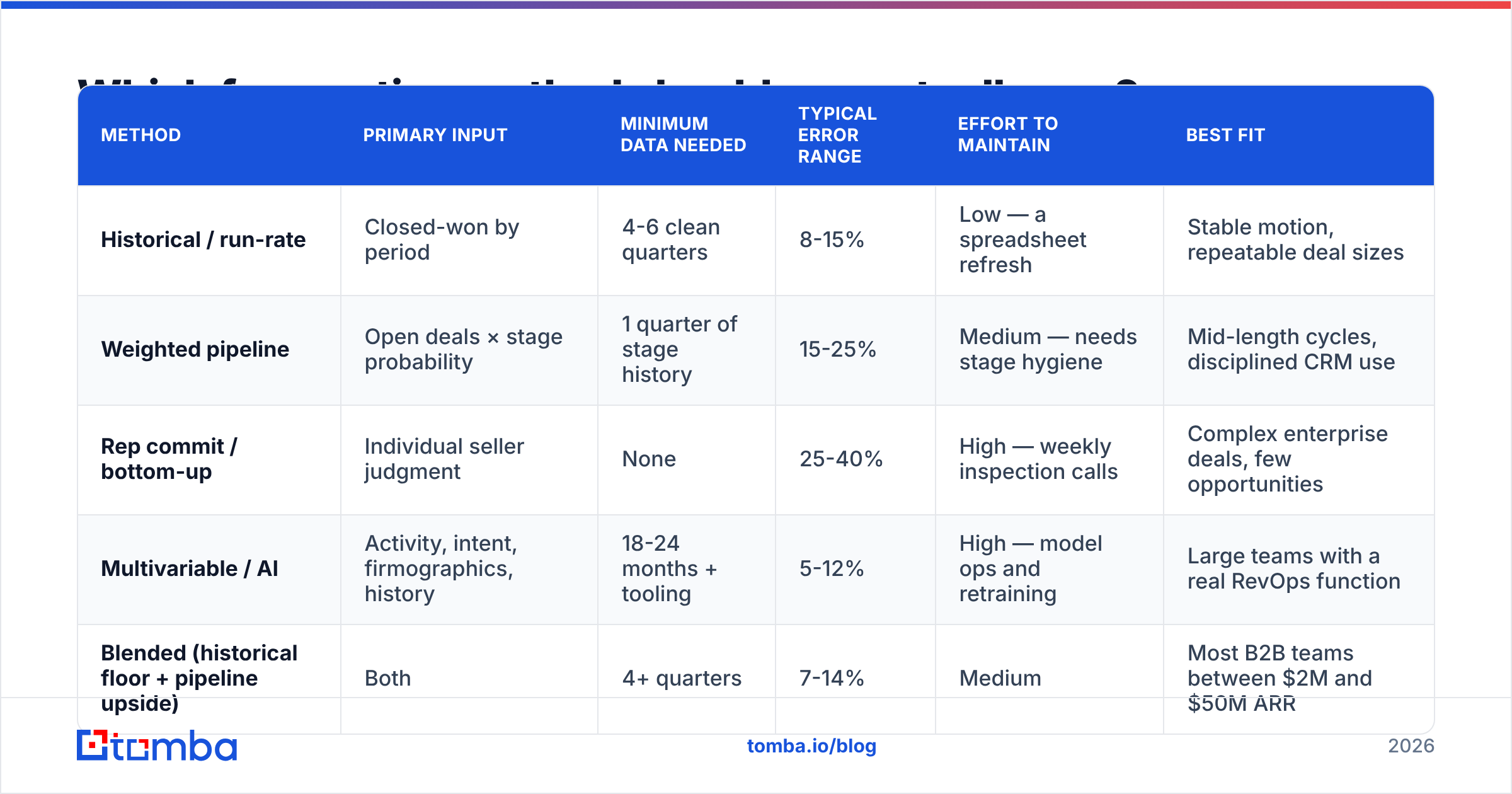 Diagram: Which forecasting method should you actually use