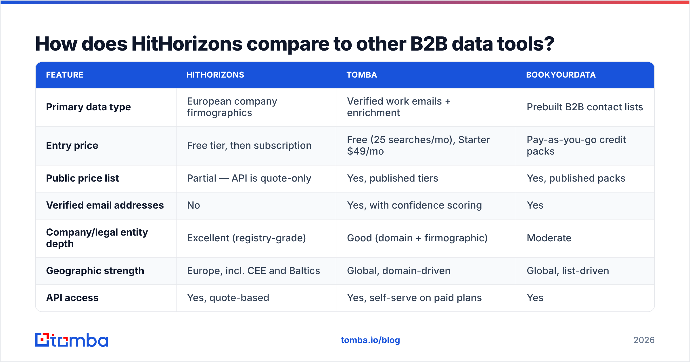 Diagram: How does HitHorizons compare to other B2B data tools