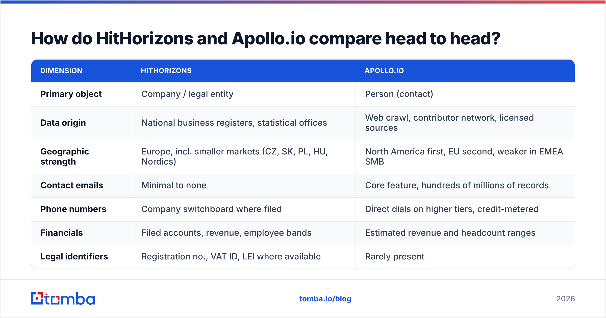 HitHorizons vs Apollo.io head-to-head comparison diagram of company data and contact data