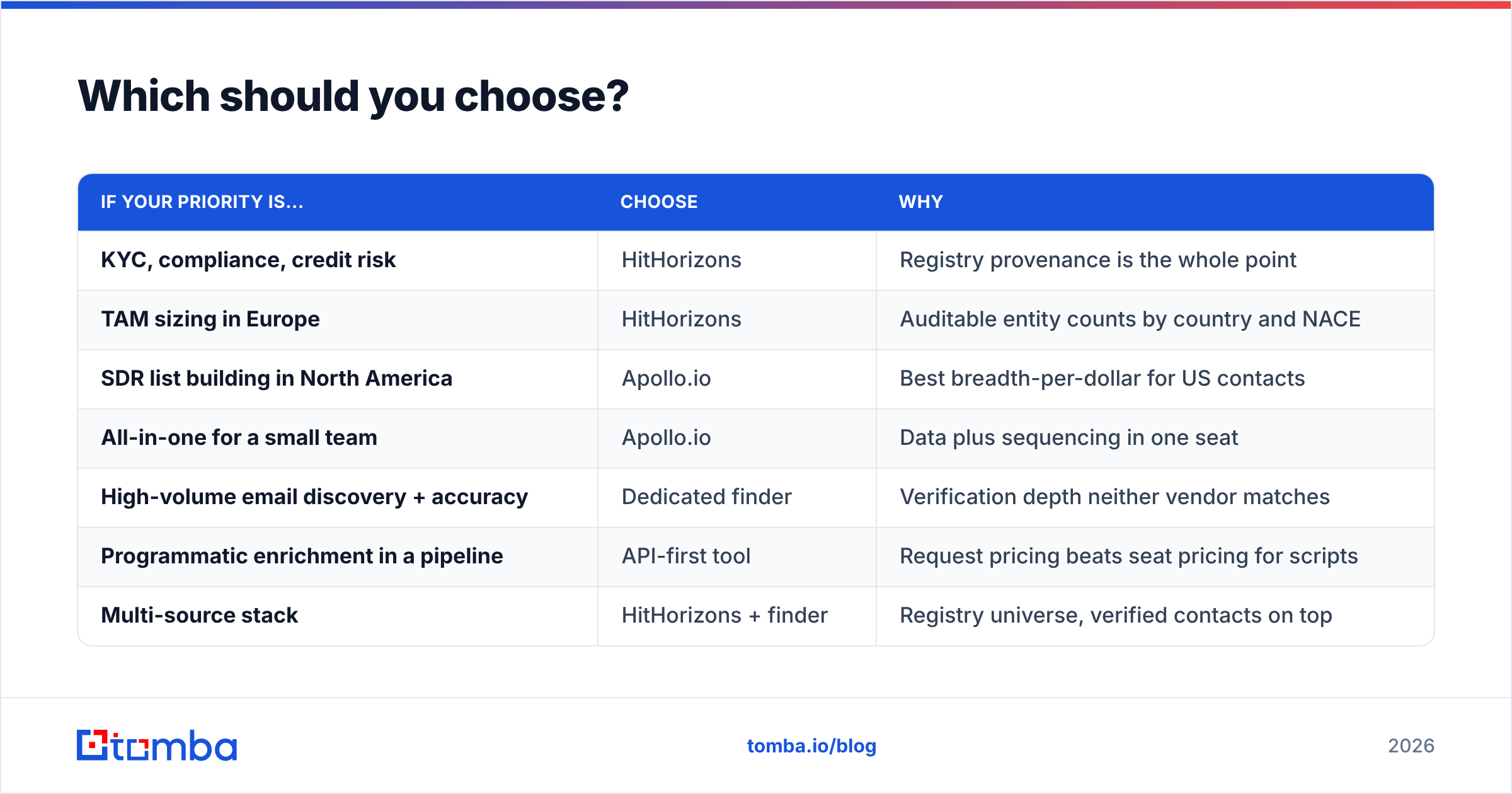 Diagram: Which should you choose
