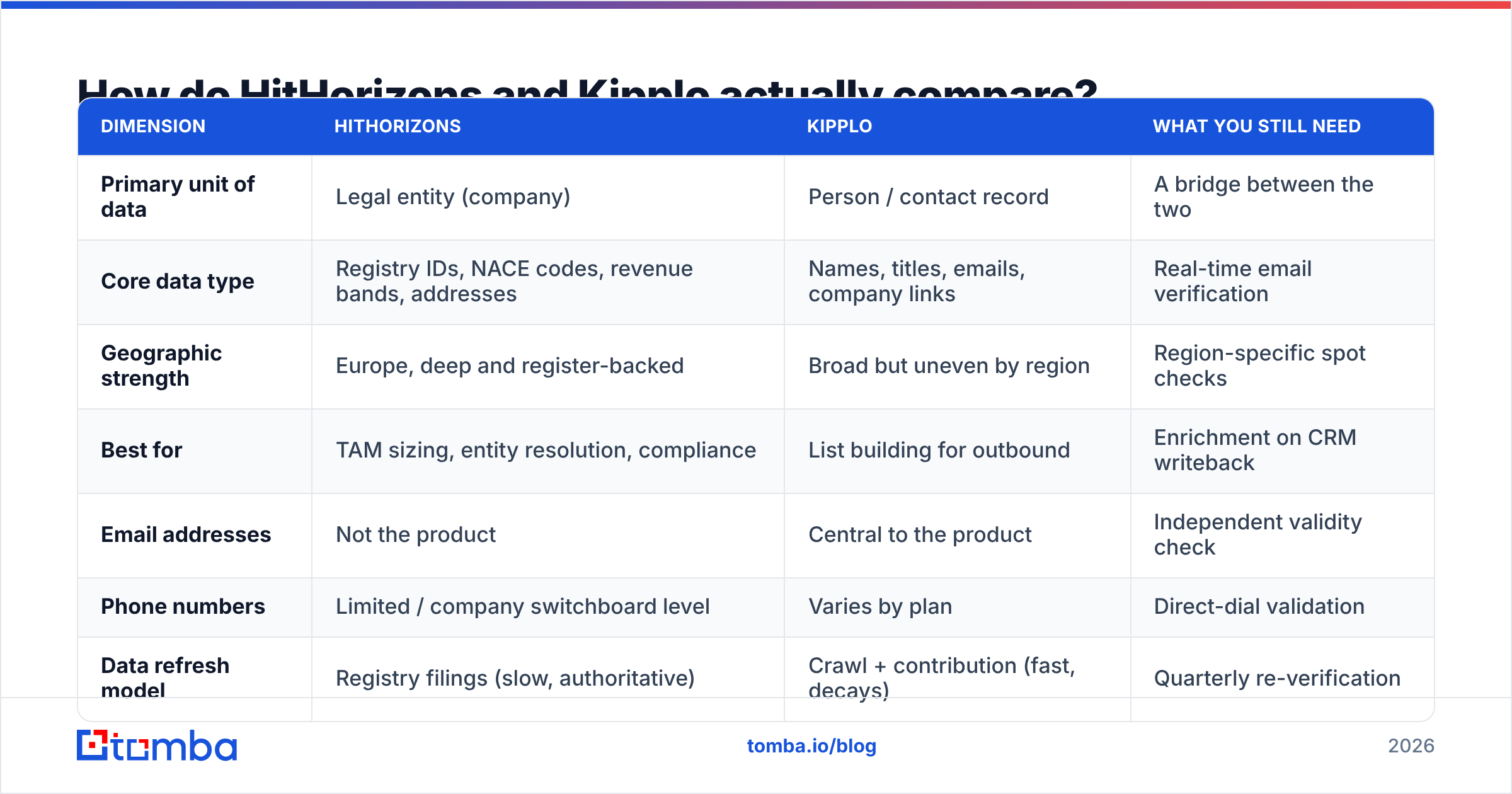 HitHorizons vs Kipplo comparison diagram across data type, coverage and pricing model