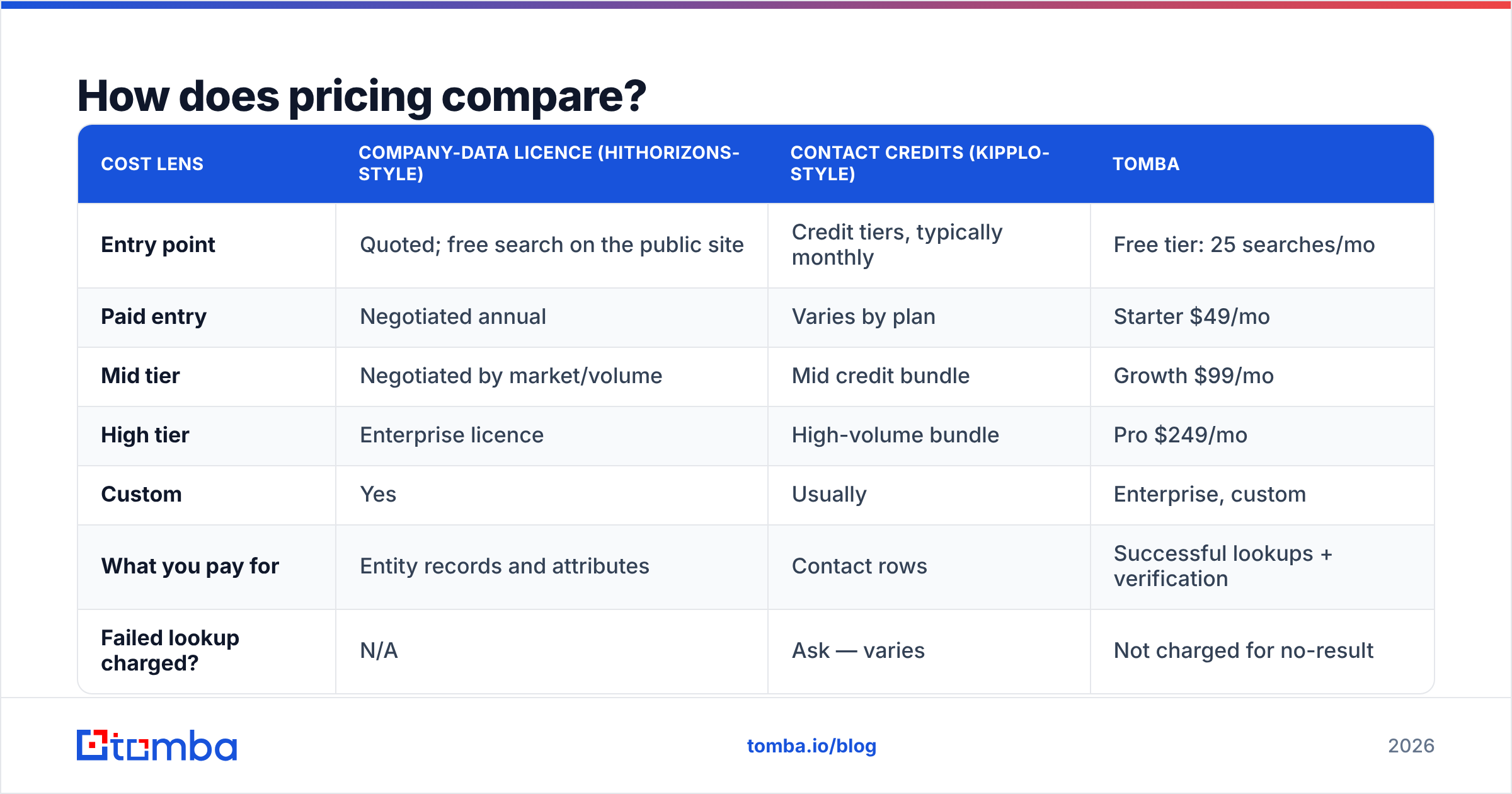 HitHorizons vs Kipplo pricing diagram: licensed company data versus contact credits