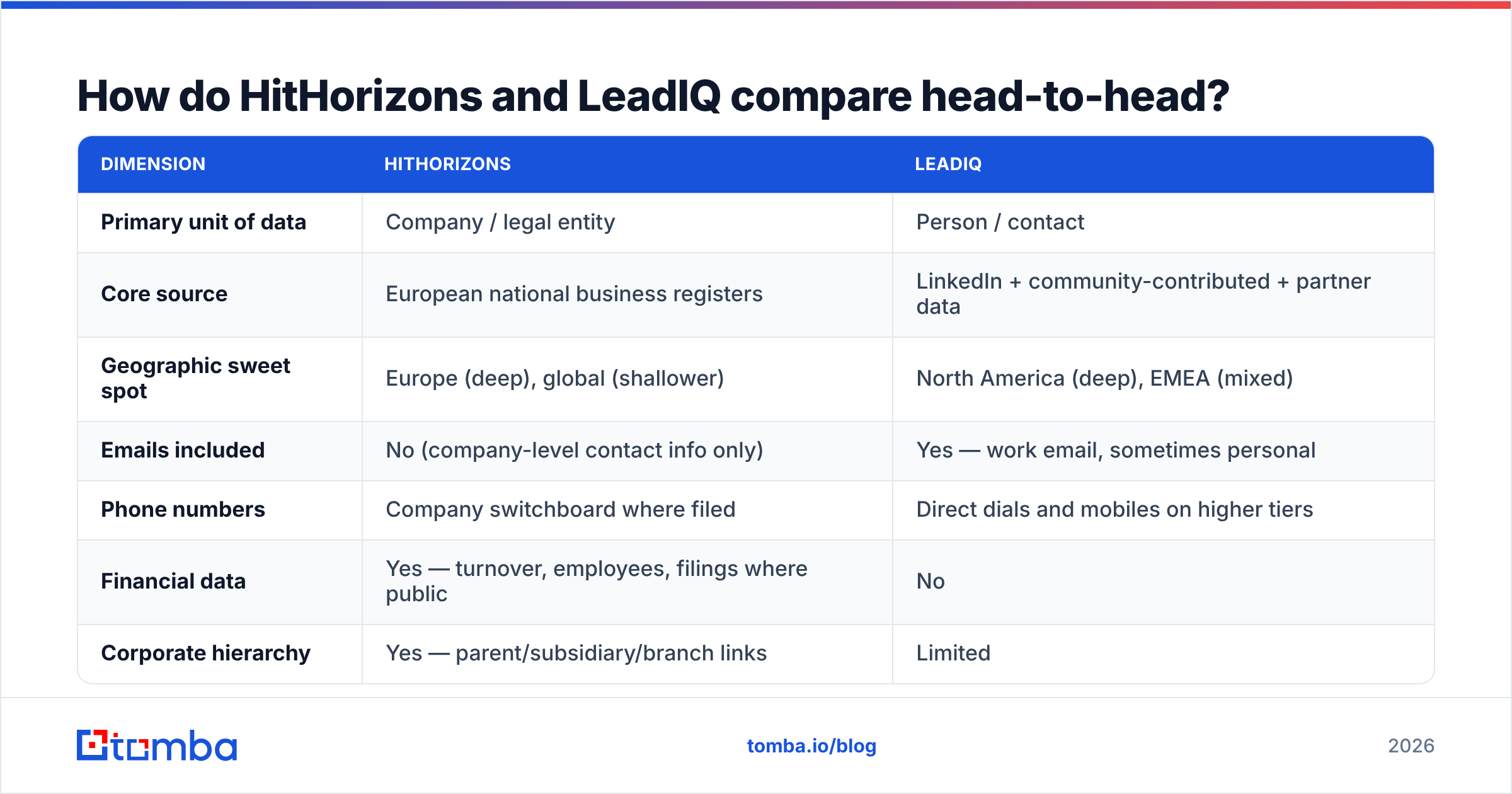 HitHorizons vs LeadIQ head-to-head comparison of data type, coverage and pricing