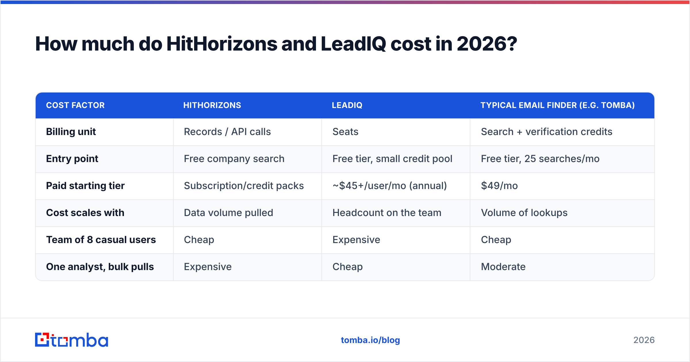 HitHorizons vs LeadIQ pricing compared for 2026