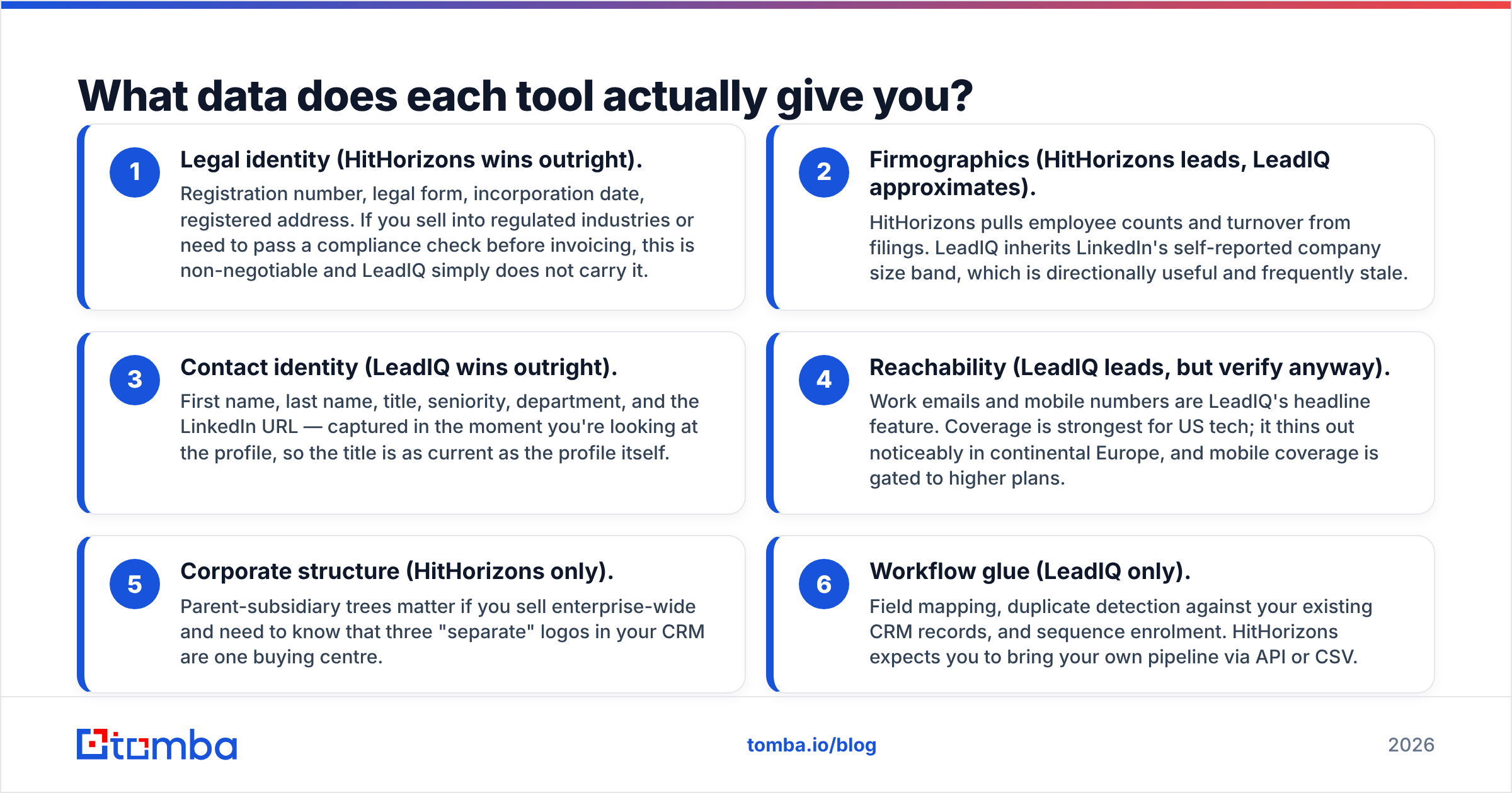 What data HitHorizons and LeadIQ each give you