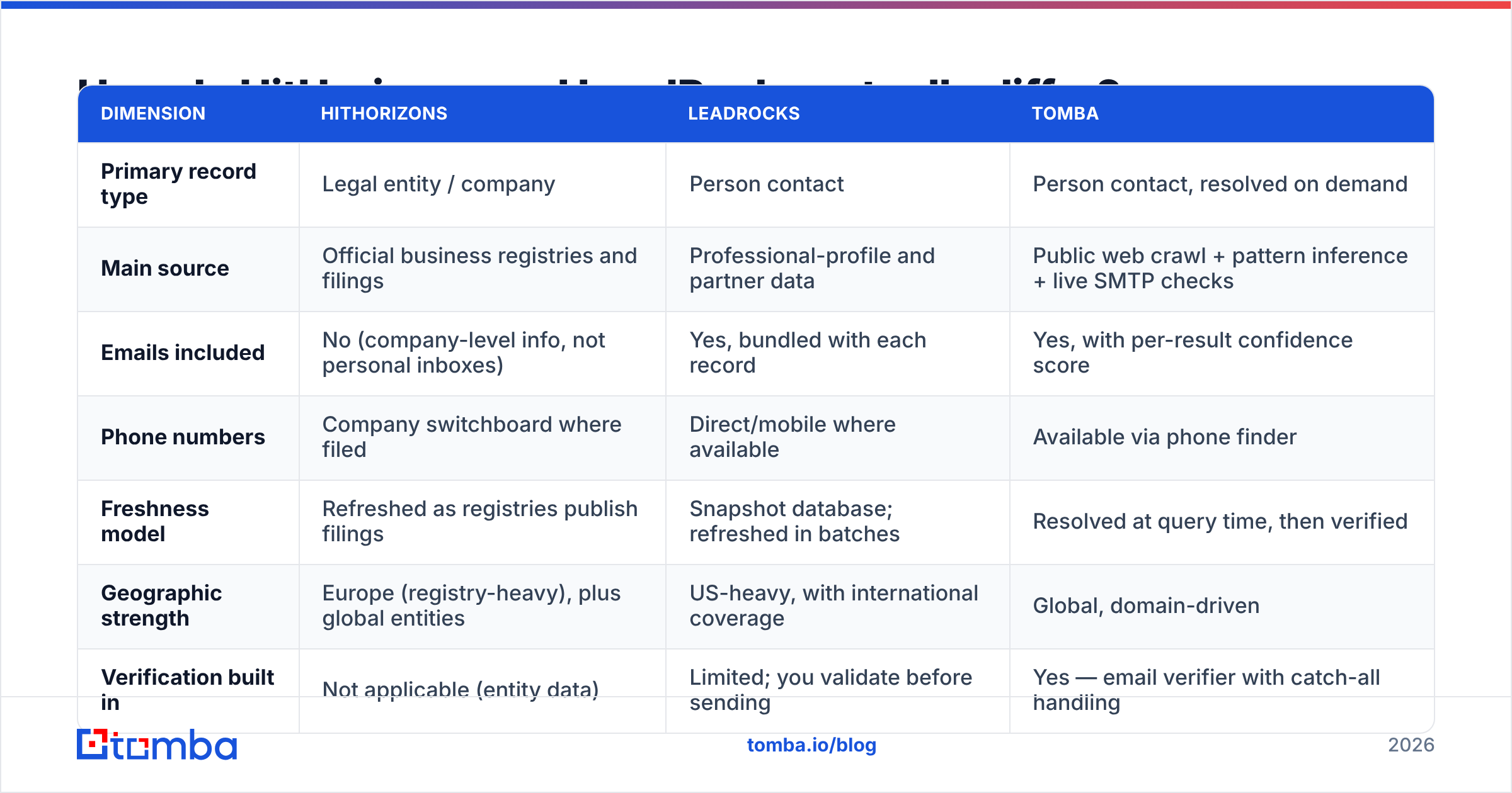 HitHorizons vs LeadRocks: how the two data tools differ