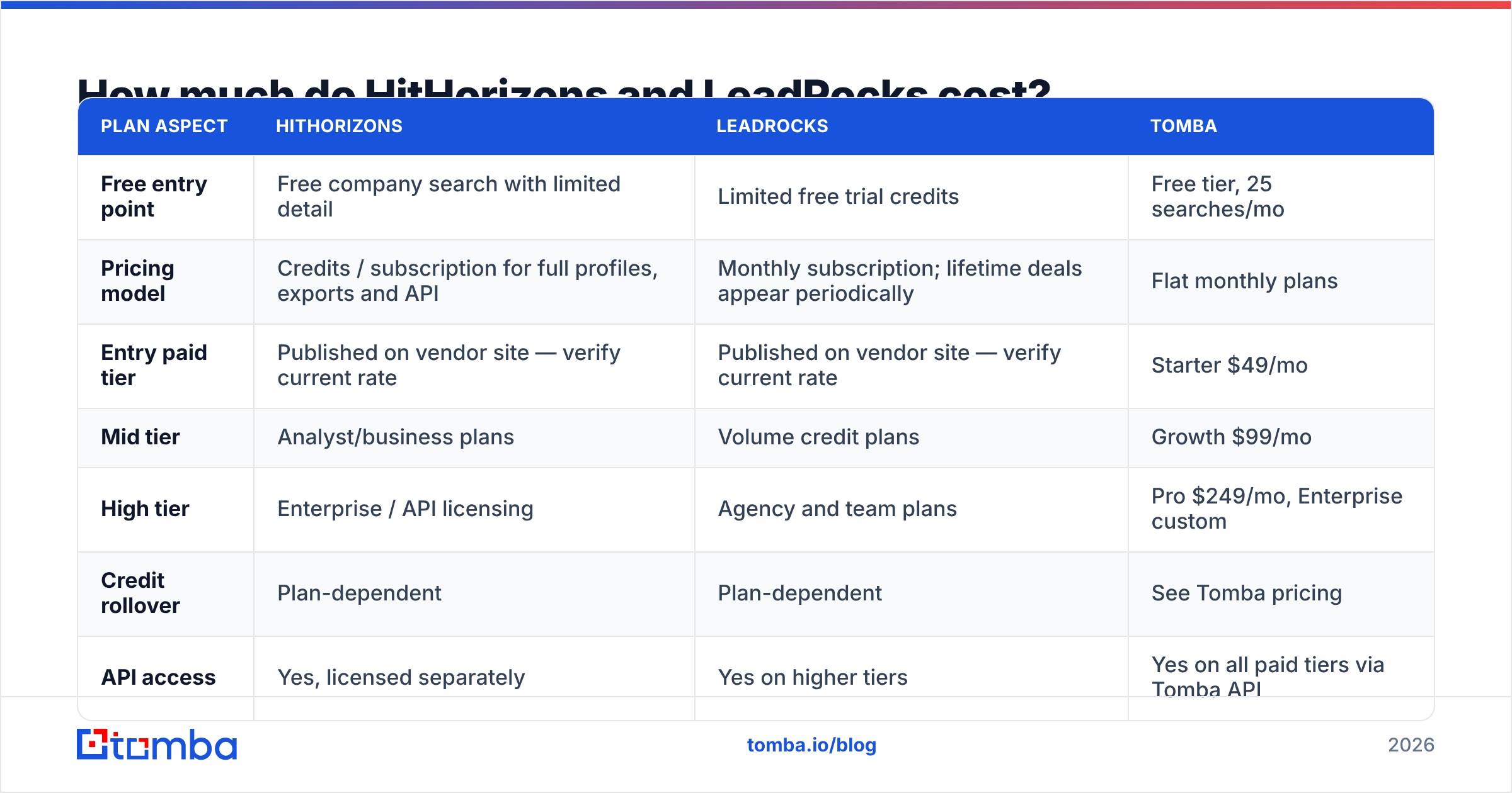 HitHorizons vs LeadRocks pricing compared