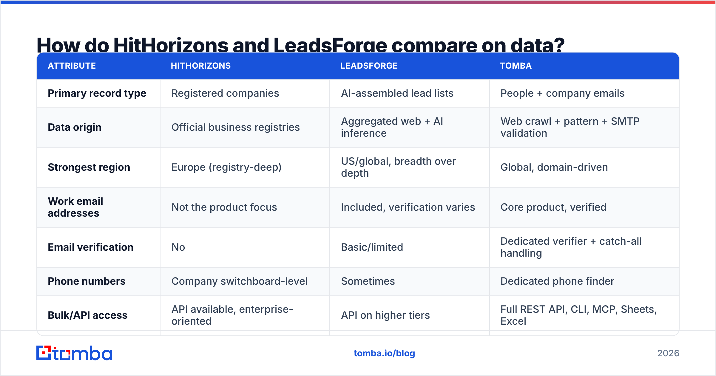 HitHorizons vs LeadsForge data coverage comparison diagram