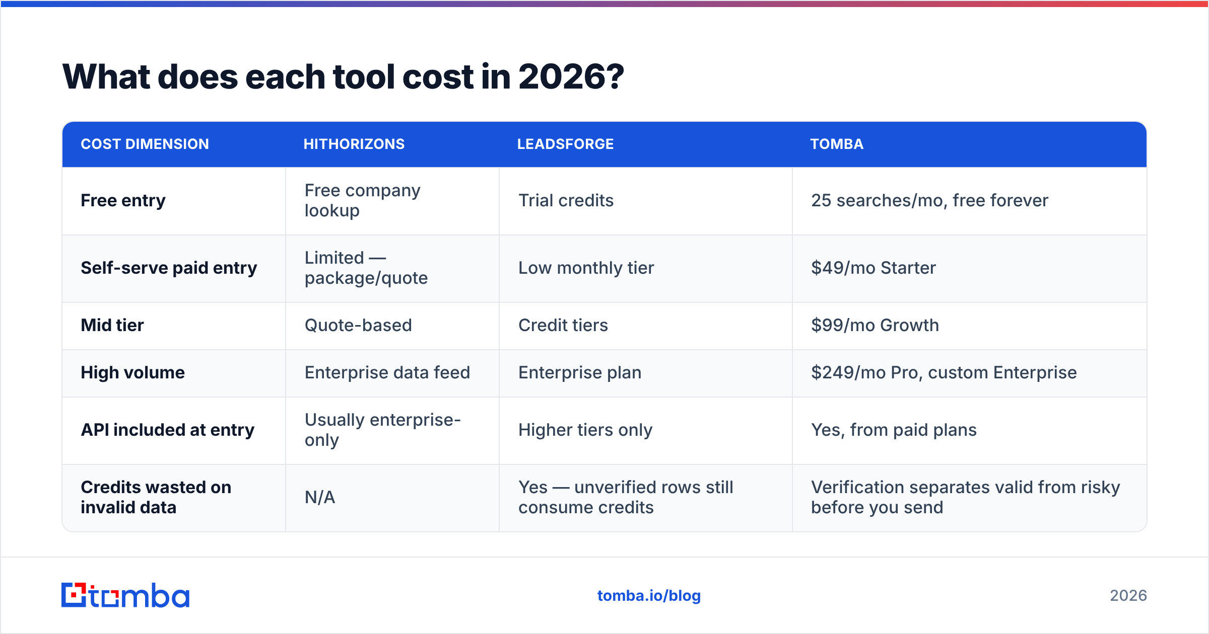 HitHorizons vs LeadsForge 2026 pricing comparison diagram