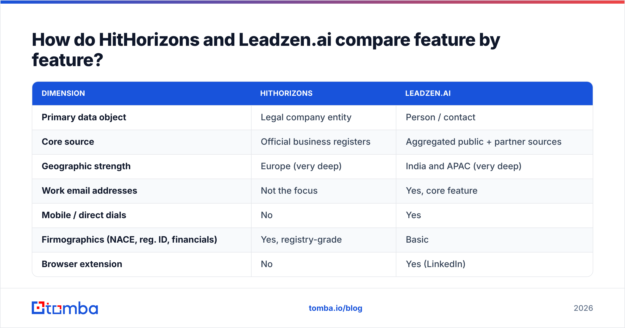 HitHorizons vs Leadzen.ai diagram comparing core B2B data features side by side