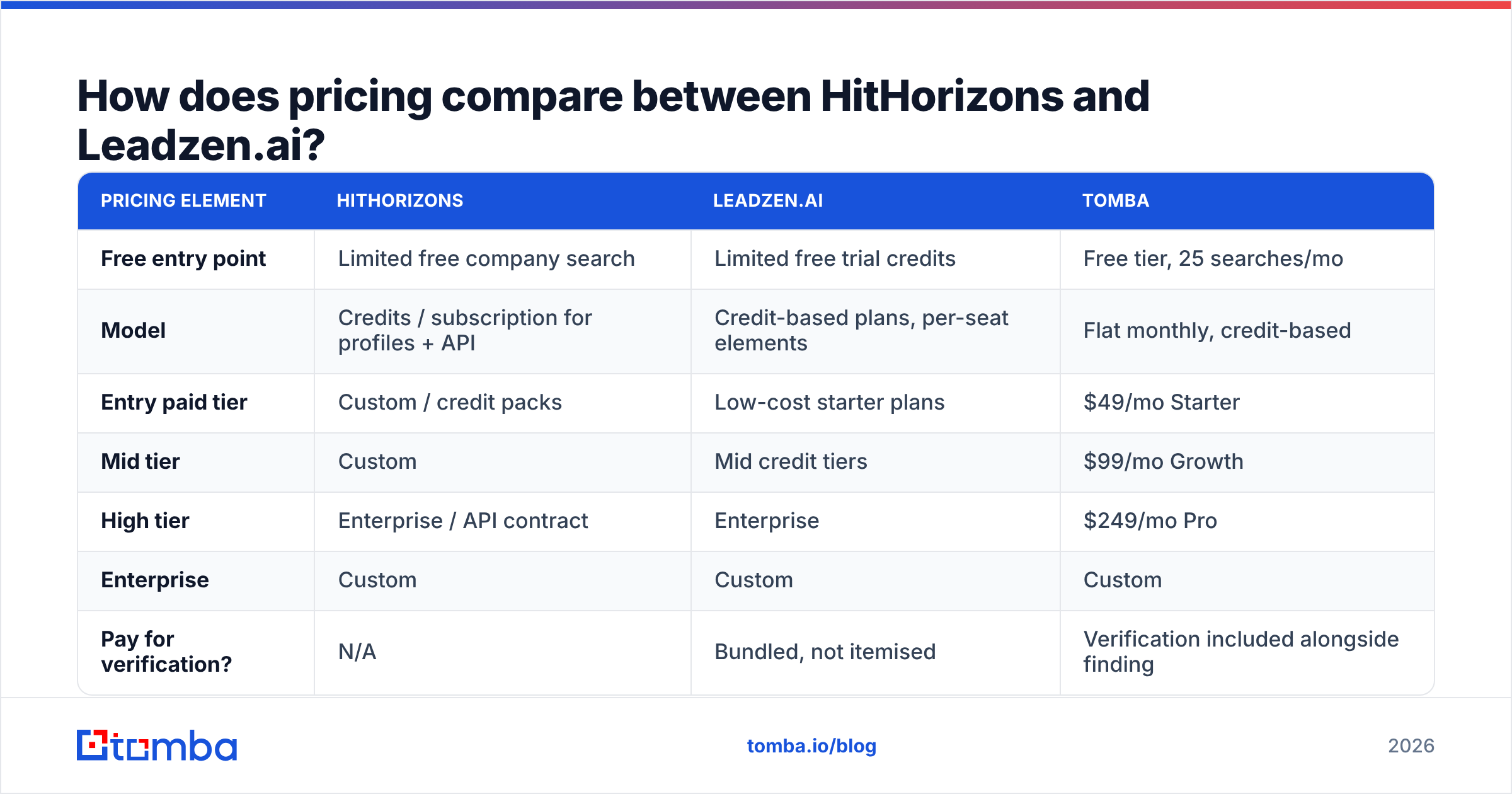HitHorizons vs Leadzen.ai pricing model diagram showing credit and per-seat structures